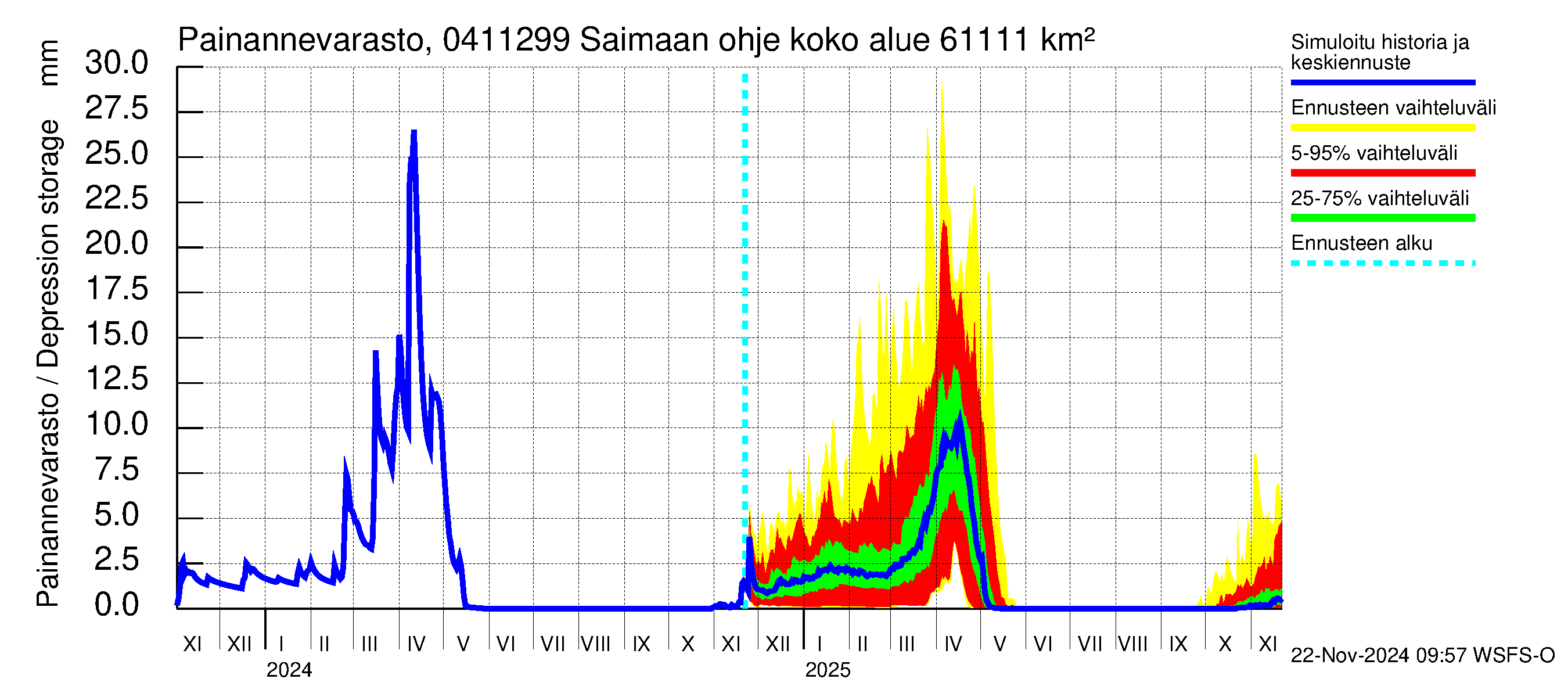 Vuoksen vesistöalue - Saimaan ohjejuoksutus: Painannevarasto