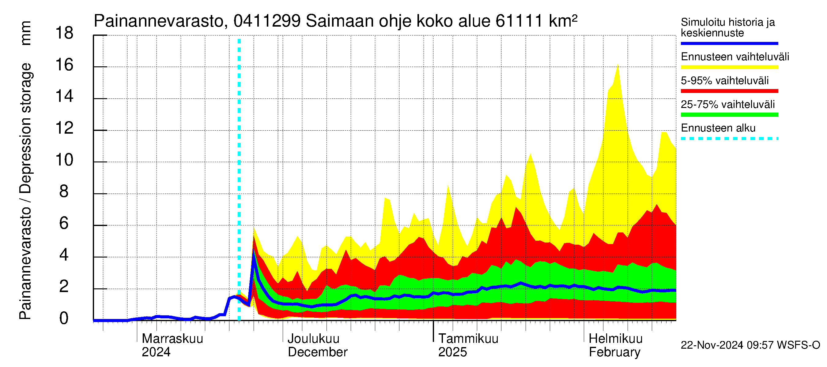 Vuoksen vesistöalue - Saimaan ohjejuoksutus: Painannevarasto