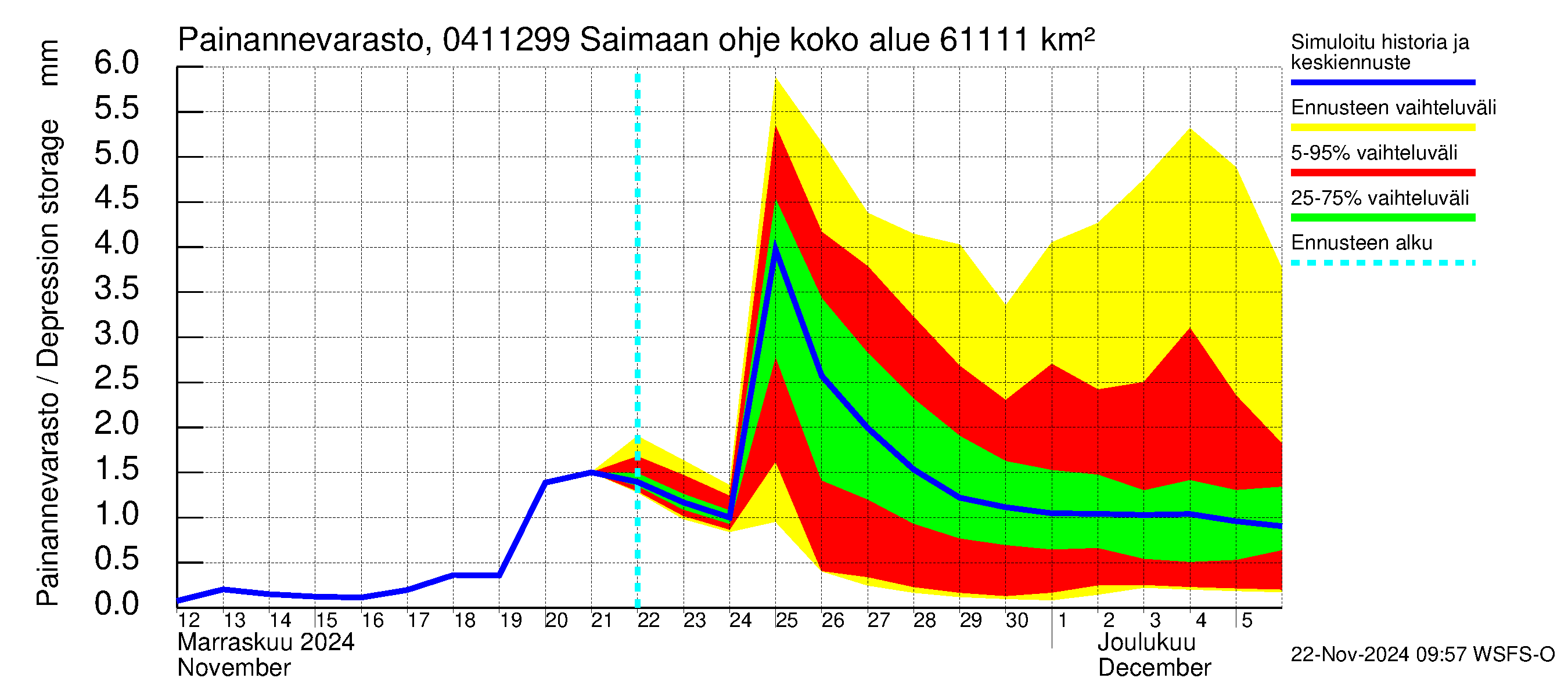 Vuoksen vesistöalue - Saimaan ohjejuoksutus: Painannevarasto