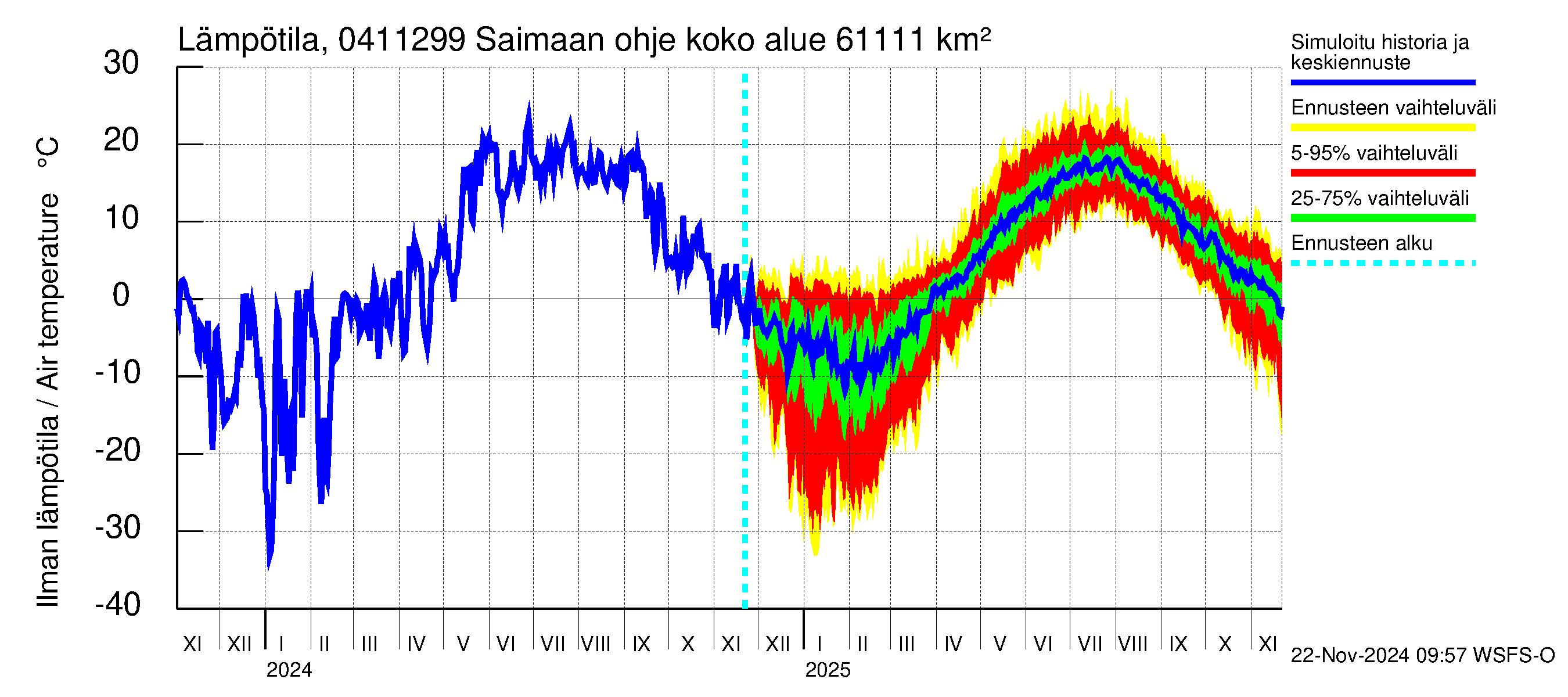 Vuoksen vesistöalue - Saimaan ohjejuoksutus: Ilman lämpötila