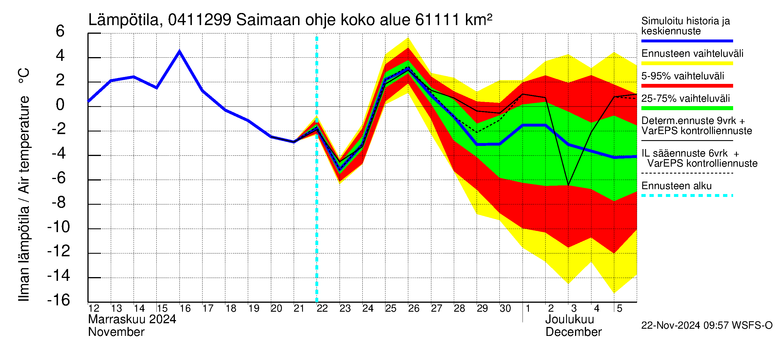 Vuoksen vesistöalue - Saimaan ohjejuoksutus: Ilman lämpötila