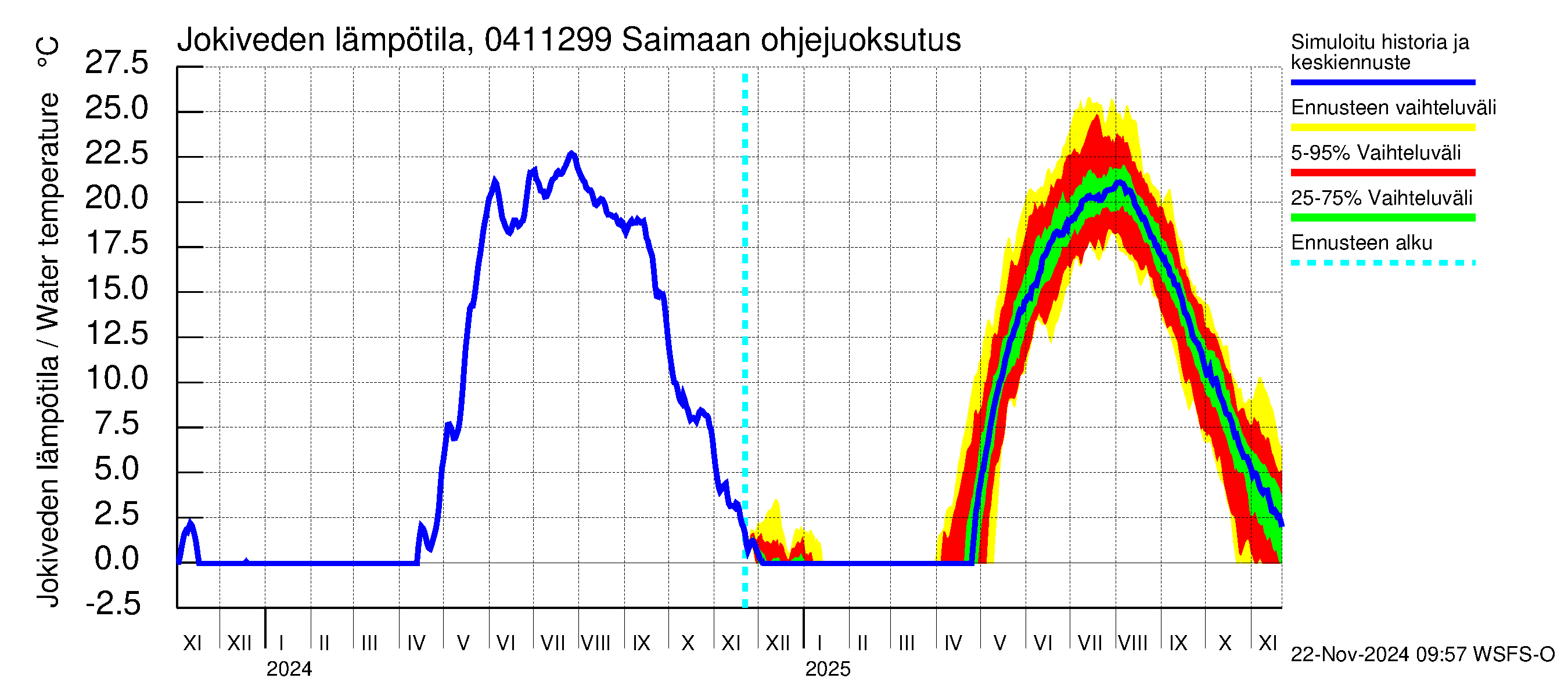 Vuoksen vesistöalue - Saimaan ohjejuoksutus: Jokiveden lämpötila