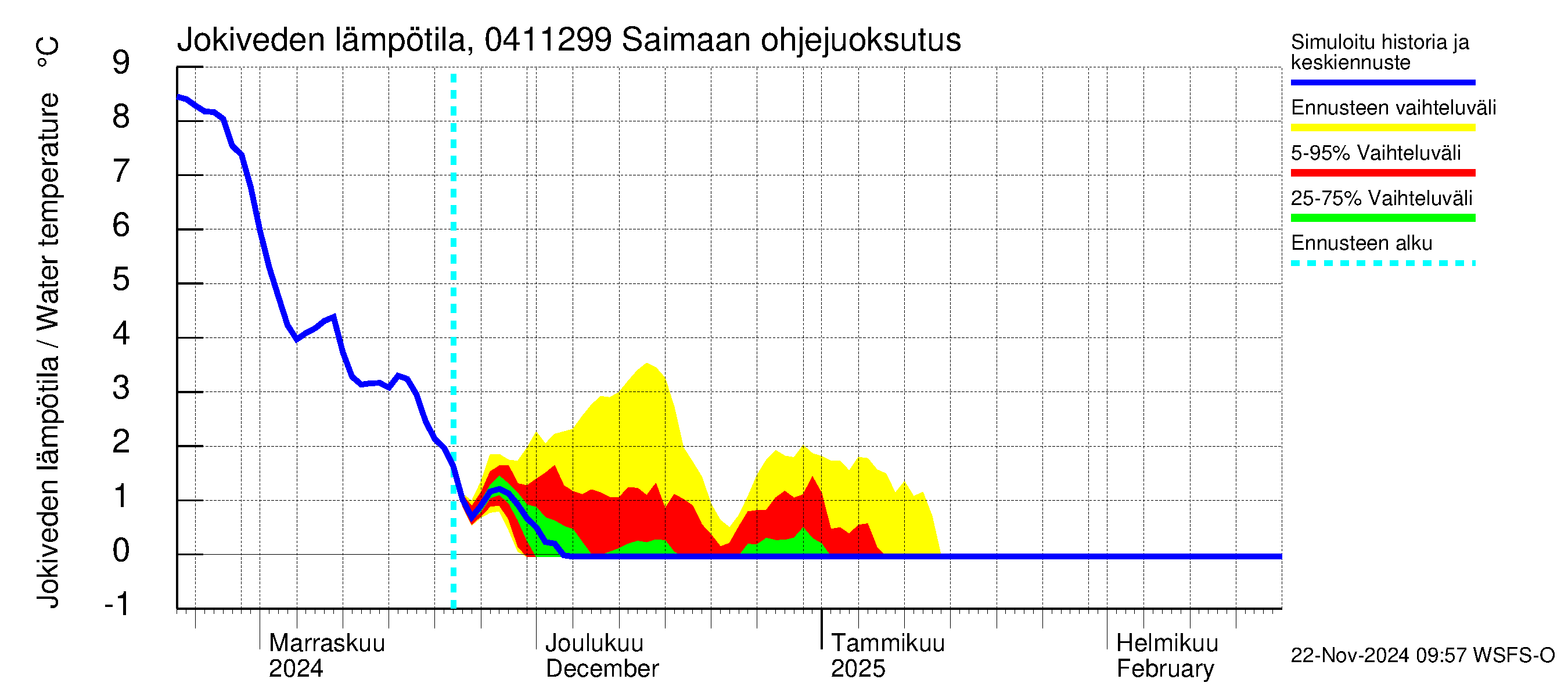 Vuoksen vesistöalue - Saimaan ohjejuoksutus: Jokiveden lämpötila