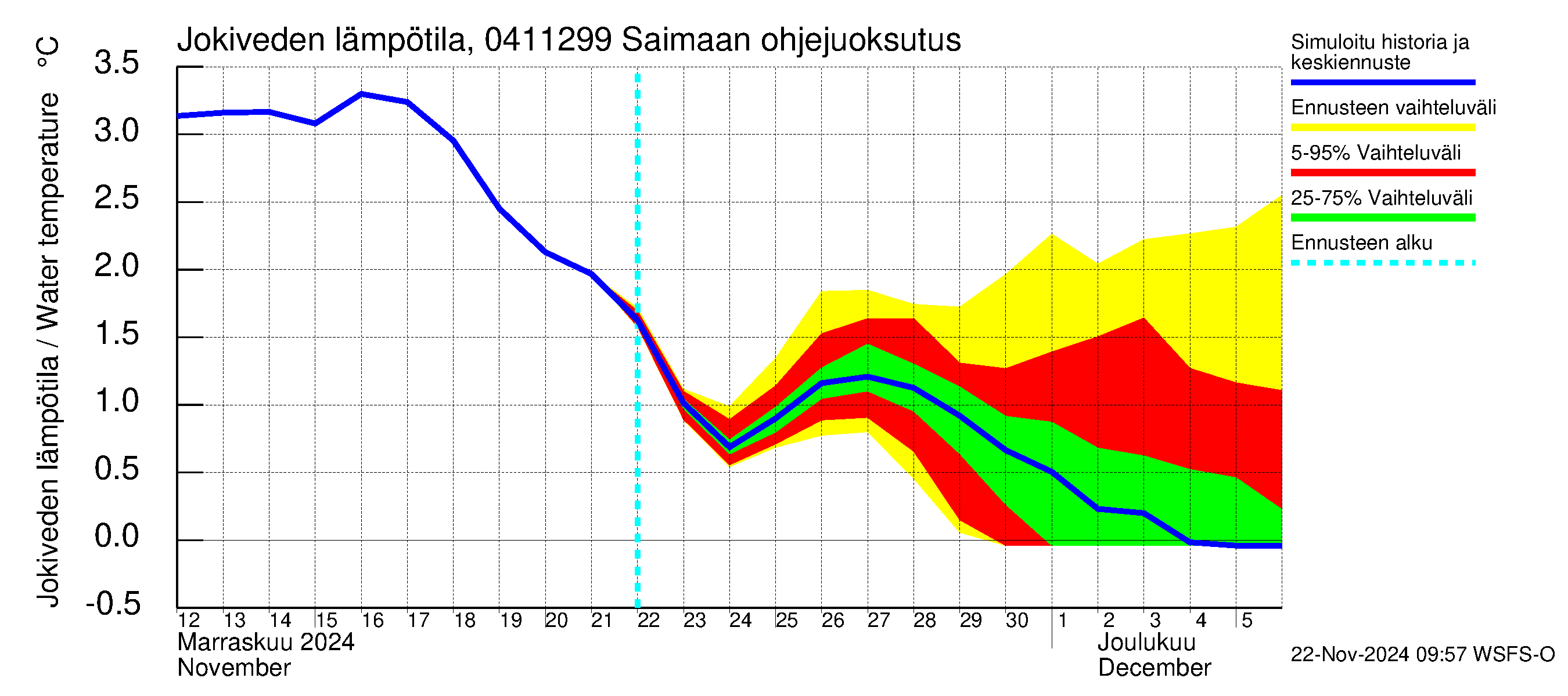 Vuoksen vesistöalue - Saimaan ohjejuoksutus: Jokiveden lämpötila