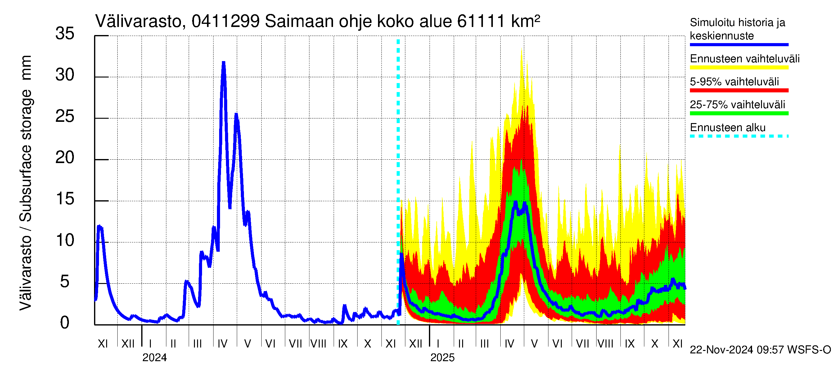 Vuoksen vesistöalue - Saimaan ohjejuoksutus: Välivarasto