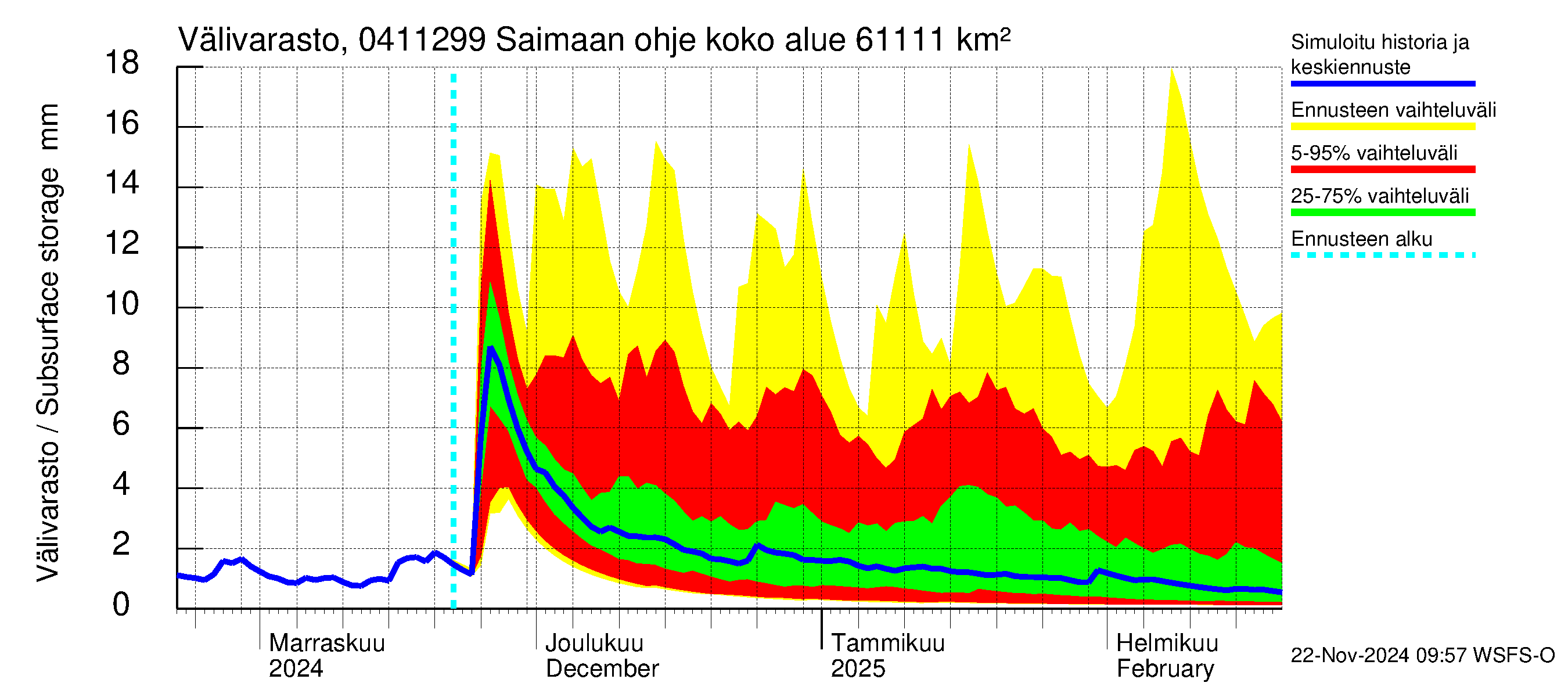 Vuoksen vesistöalue - Saimaan ohjejuoksutus: Välivarasto