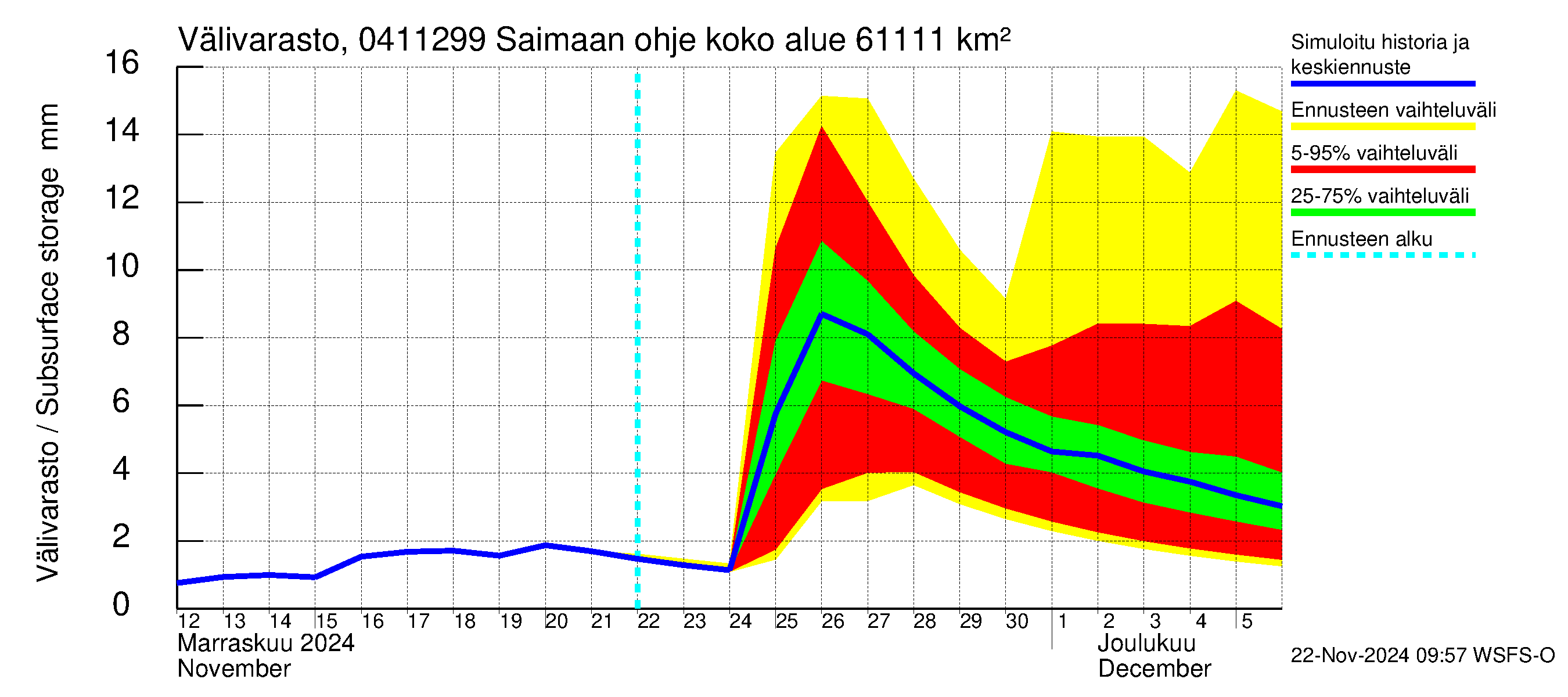 Vuoksen vesistöalue - Saimaan ohjejuoksutus: Välivarasto