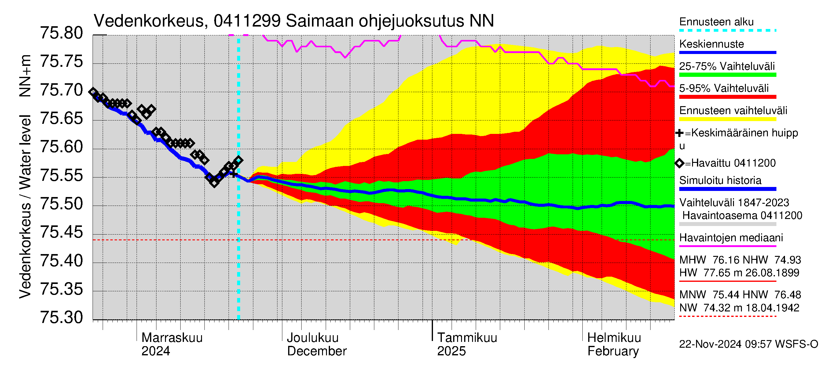 Vuoksen vesistöalue - Saimaan ohjejuoksutus: Vedenkorkeus - jakaumaennuste