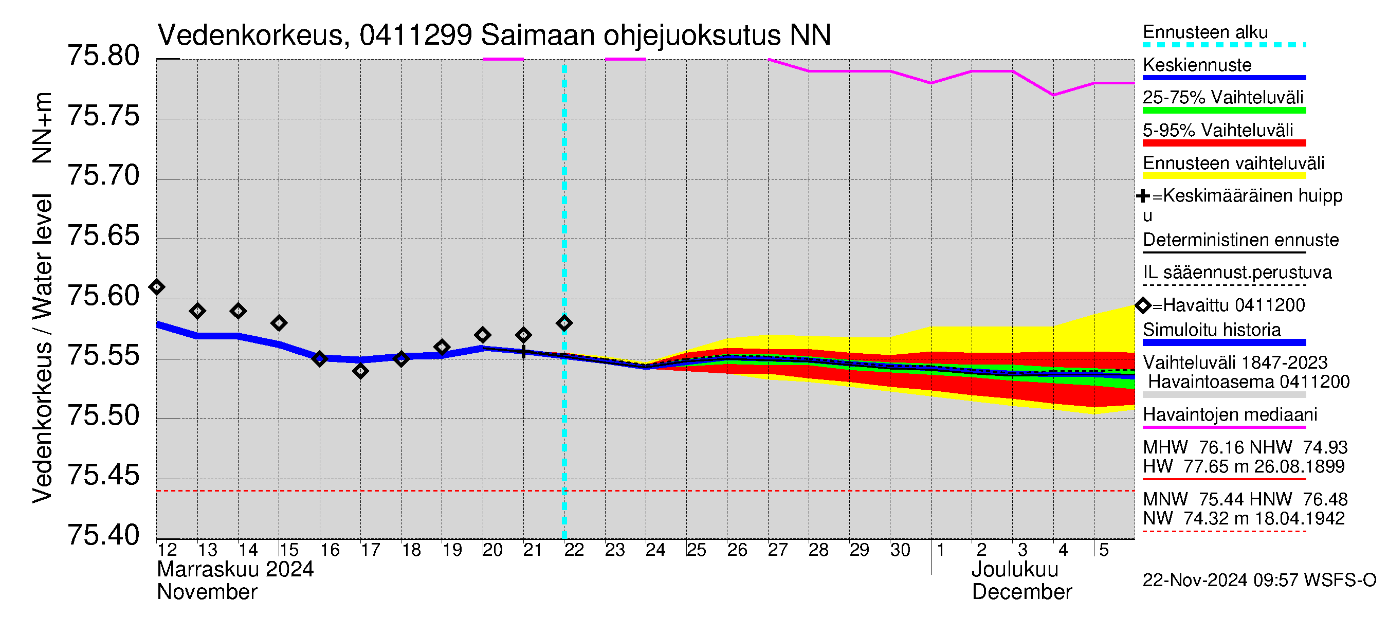 Vuoksen vesistöalue - Saimaan ohjejuoksutus: Vedenkorkeus - jakaumaennuste