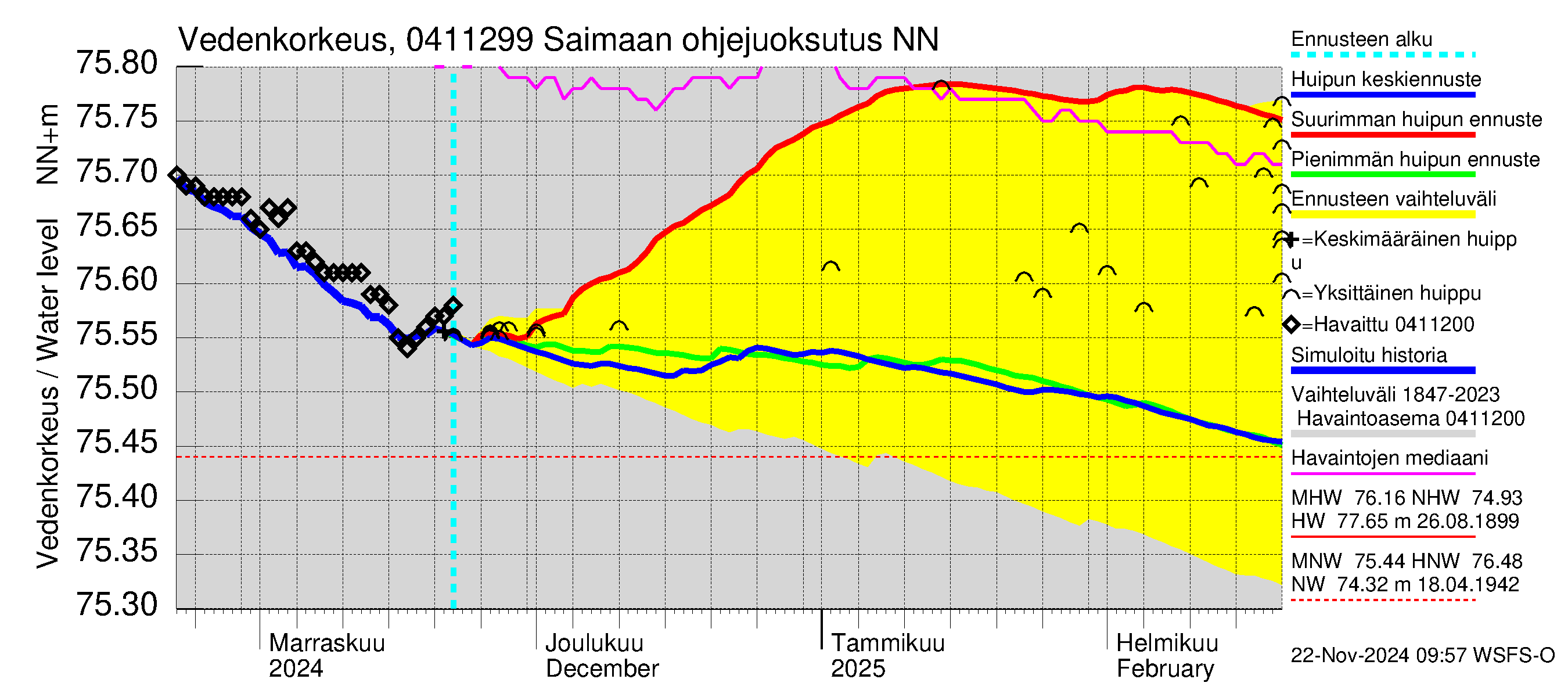 Vuoksen vesistöalue - Saimaan ohjejuoksutus: Vedenkorkeus - huippujen keski- ja ääriennusteet