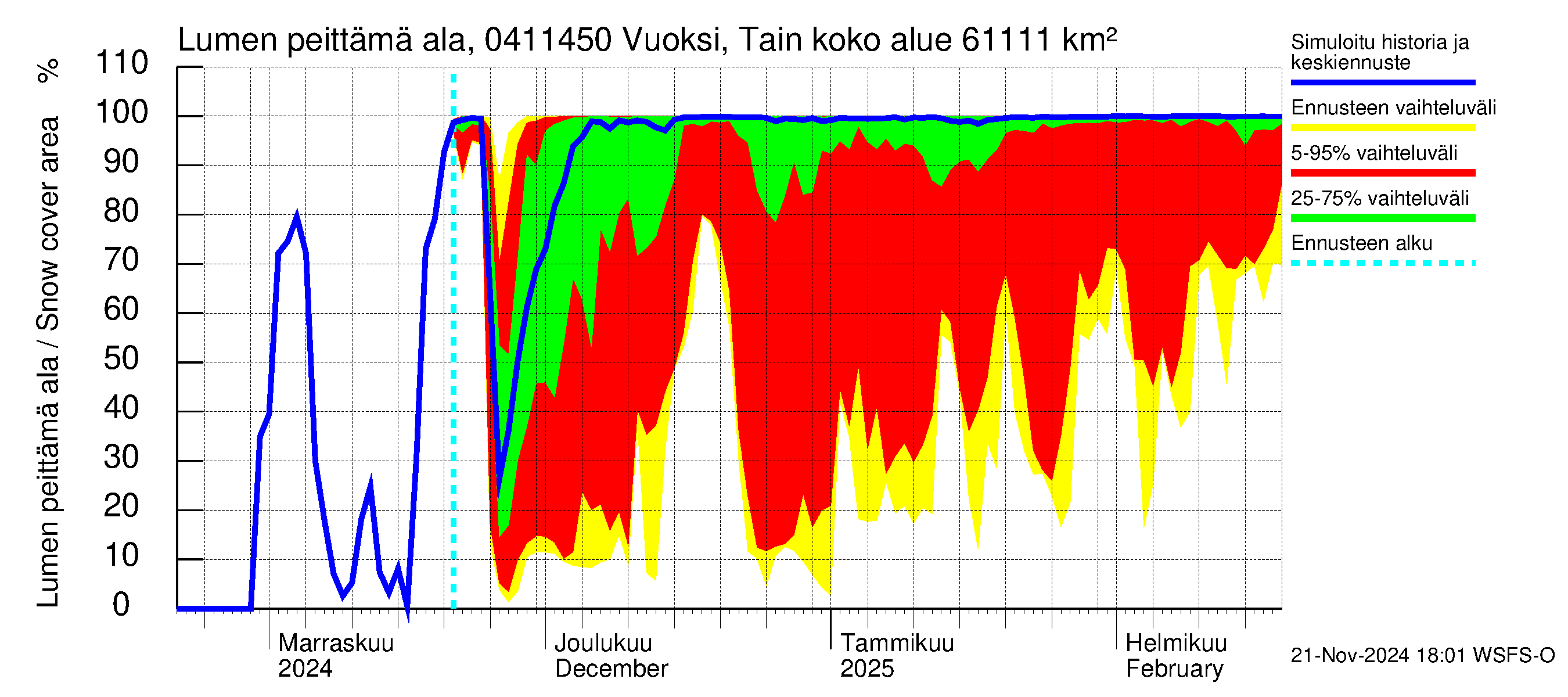 Vuoksen vesistöalue - Vuoksi Tainionkoski: Lumen peittämä ala