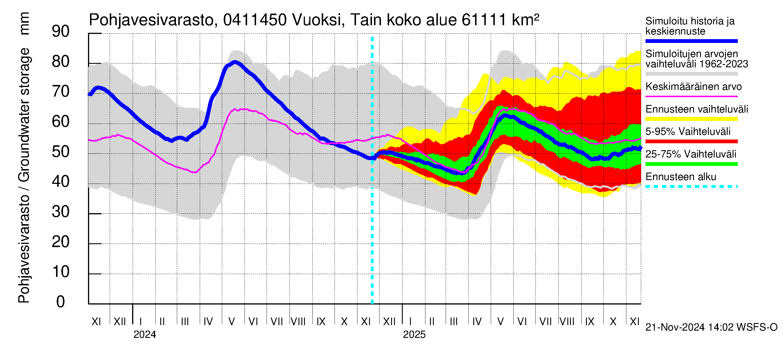 Vuoksen vesistöalue - Vuoksi Tainionkoski: Pohjavesivarasto