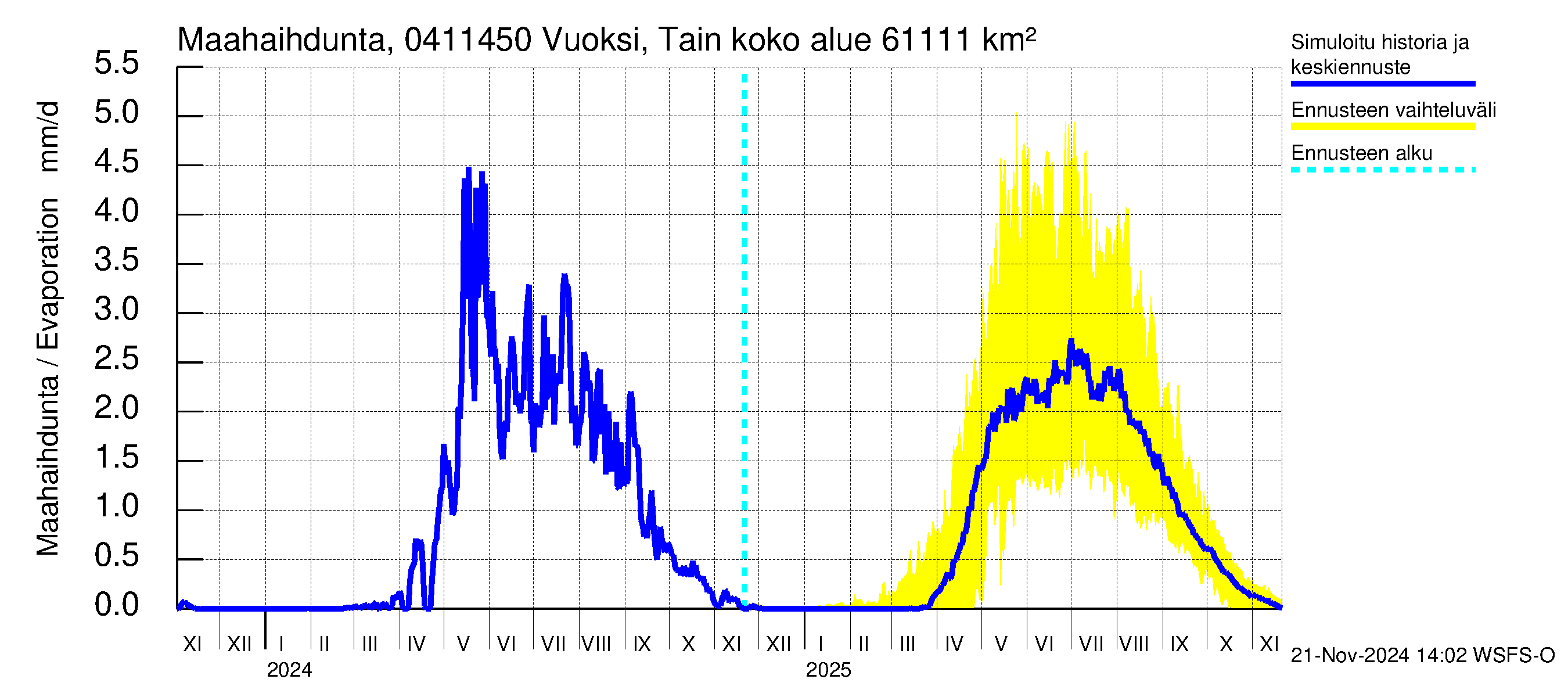 Vuoksen vesistöalue - Vuoksi Tainionkoski: Haihdunta maa-alueelta