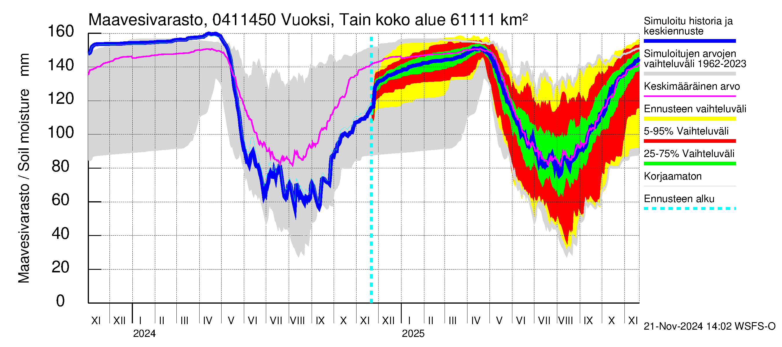 Vuoksen vesistöalue - Vuoksi Tainionkoski: Maavesivarasto