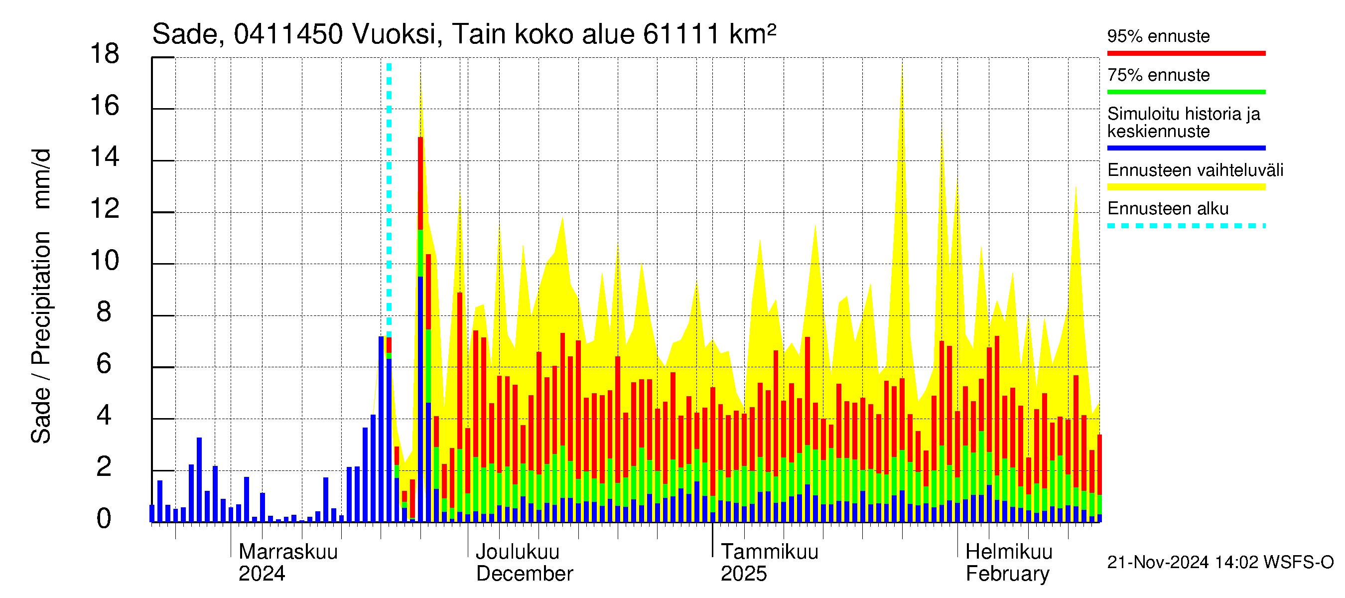 Vuoksen vesistöalue - Vuoksi Tainionkoski: Sade