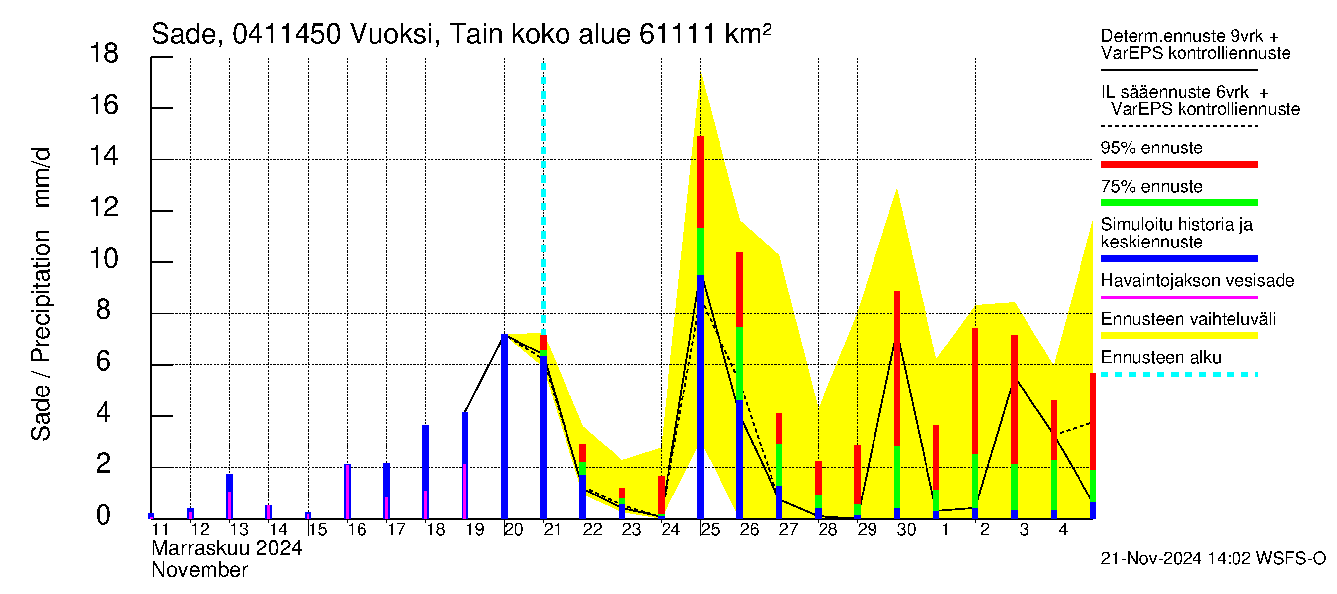 Vuoksen vesistöalue - Vuoksi Tainionkoski: Sade