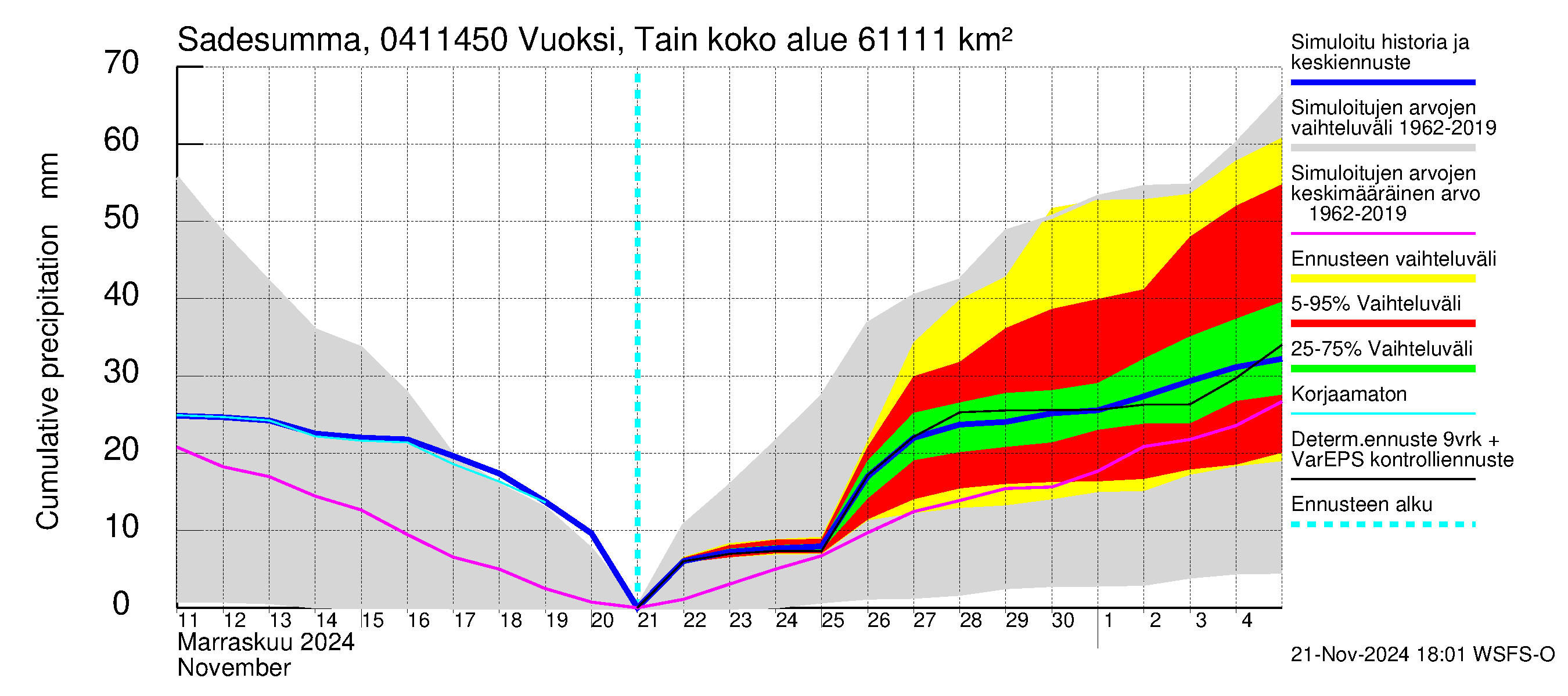 Vuoksen vesistöalue - Vuoksi Tainionkoski: Sade - summa