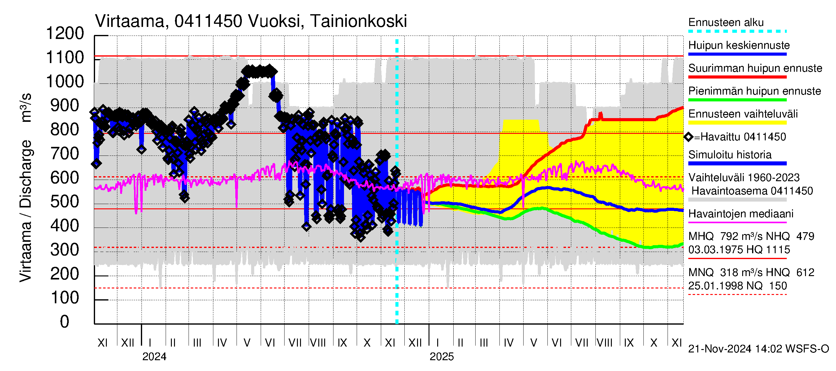 Vuoksen vesistöalue - Vuoksi Tainionkoski: Virtaama / juoksutus - huippujen keski- ja ääriennusteet