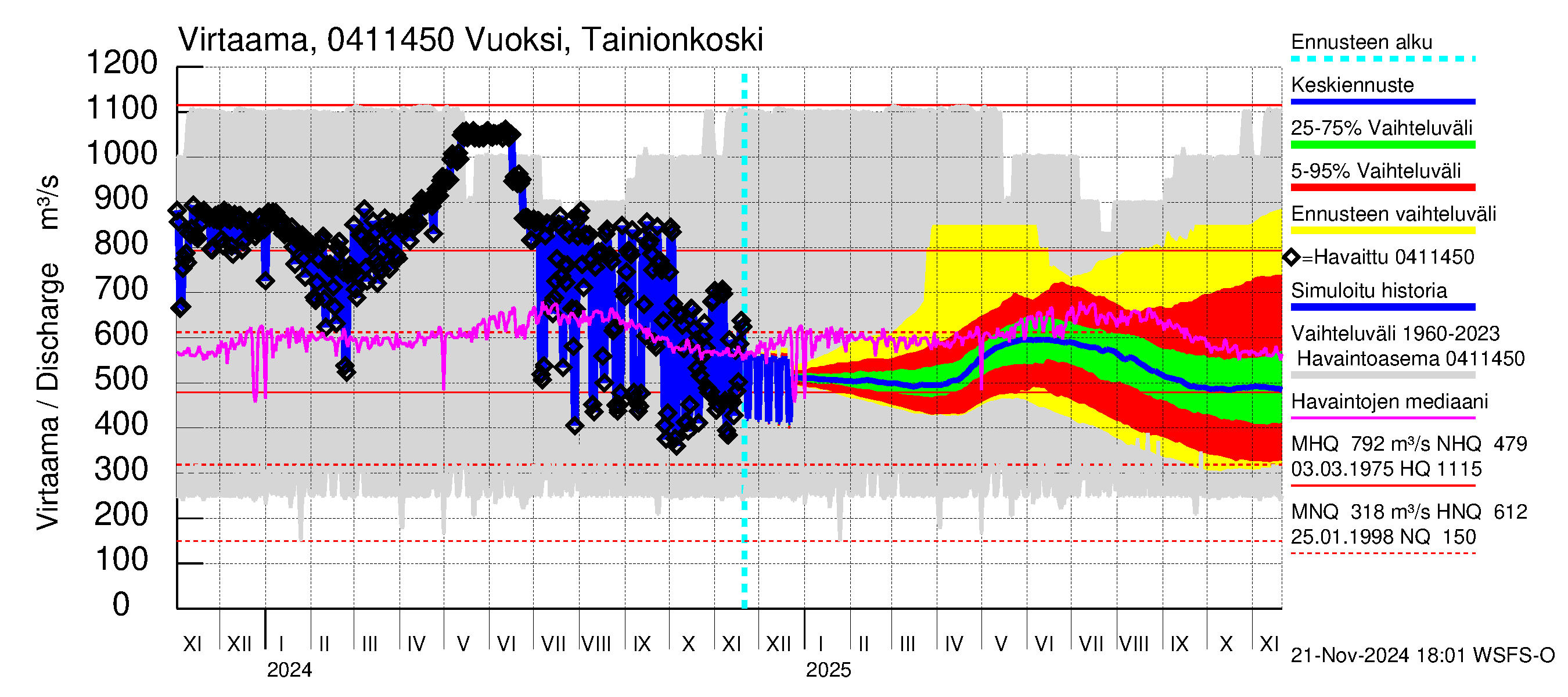 Vuoksen vesistöalue - Vuoksi Tainionkoski: Virtaama / juoksutus - jakaumaennuste