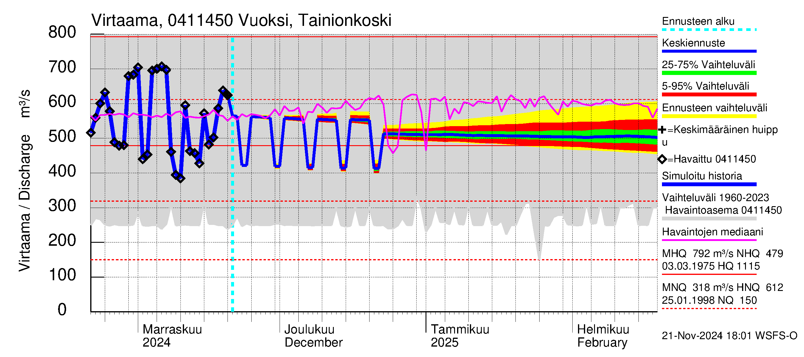 Vuoksen vesistöalue - Vuoksi Tainionkoski: Virtaama / juoksutus - jakaumaennuste