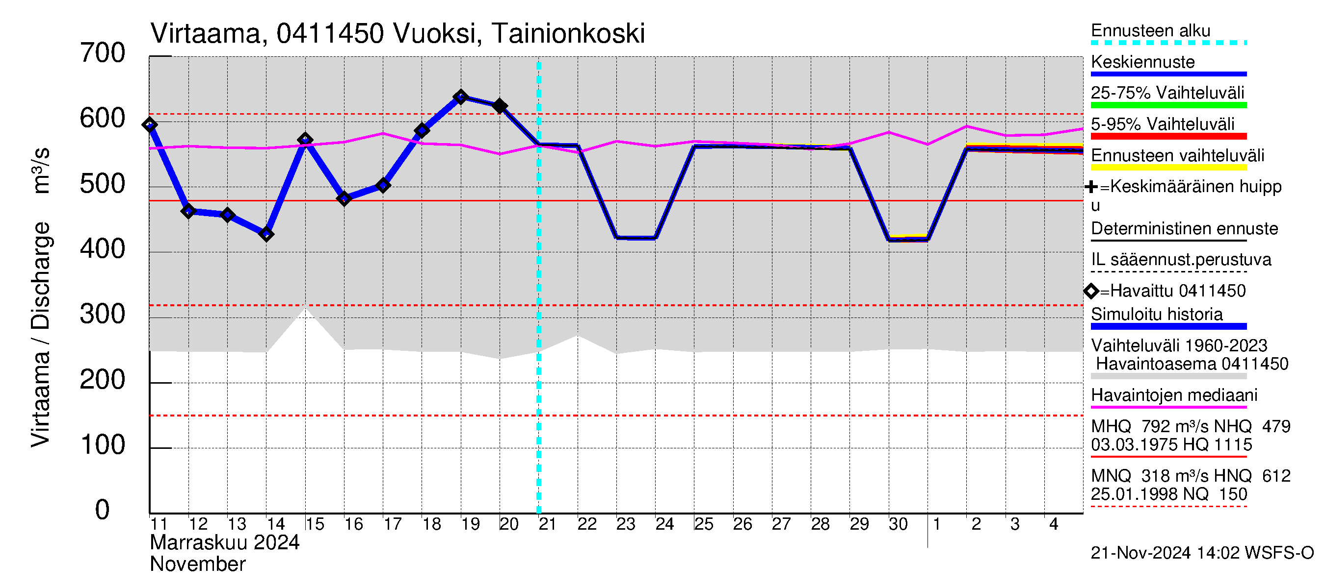 Vuoksen vesistöalue - Vuoksi Tainionkoski: Virtaama / juoksutus - jakaumaennuste