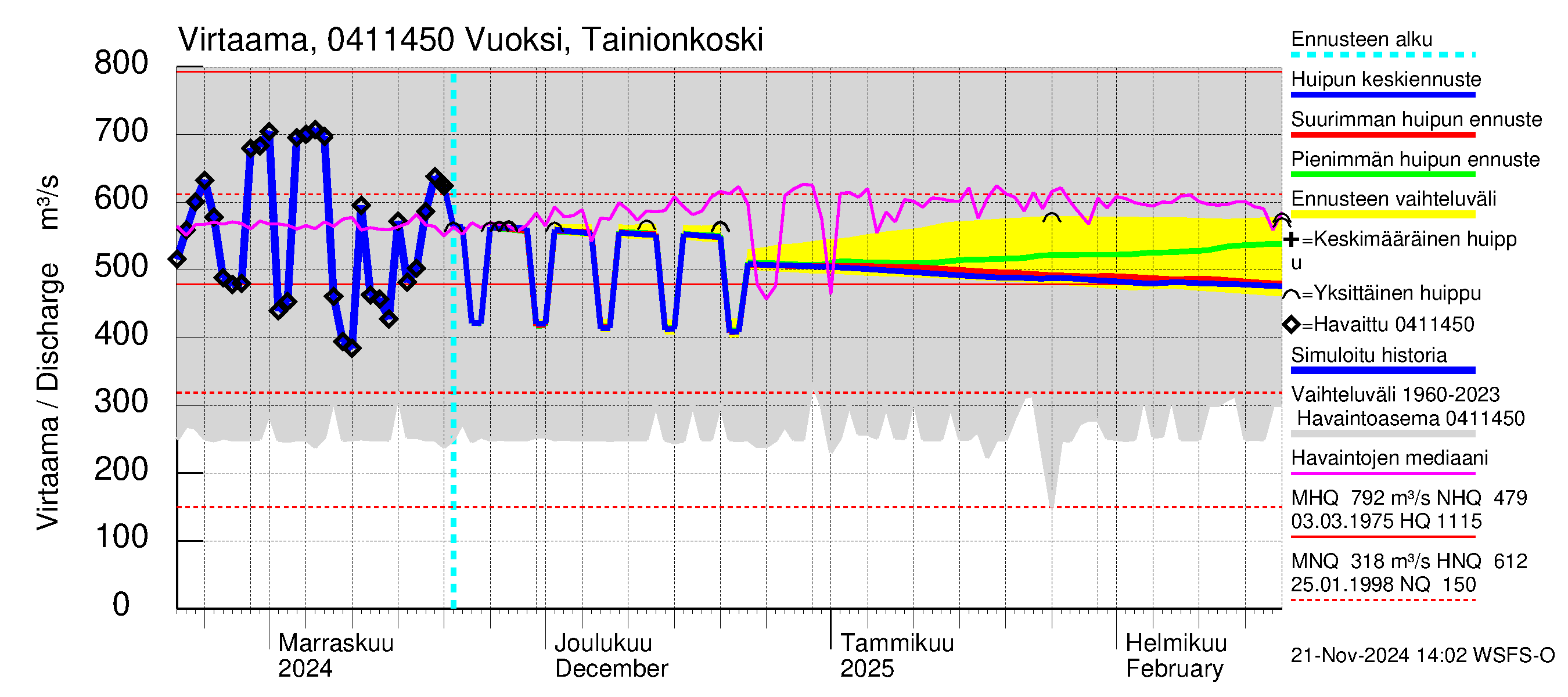 Vuoksen vesistöalue - Vuoksi Tainionkoski: Virtaama / juoksutus - huippujen keski- ja ääriennusteet