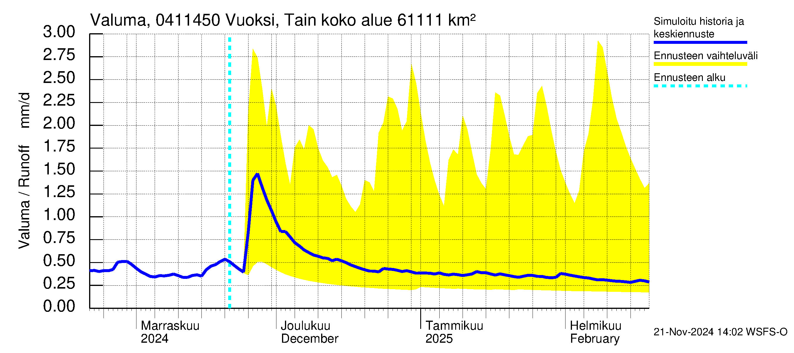 Vuoksen vesistöalue - Vuoksi Tainionkoski: Valuma