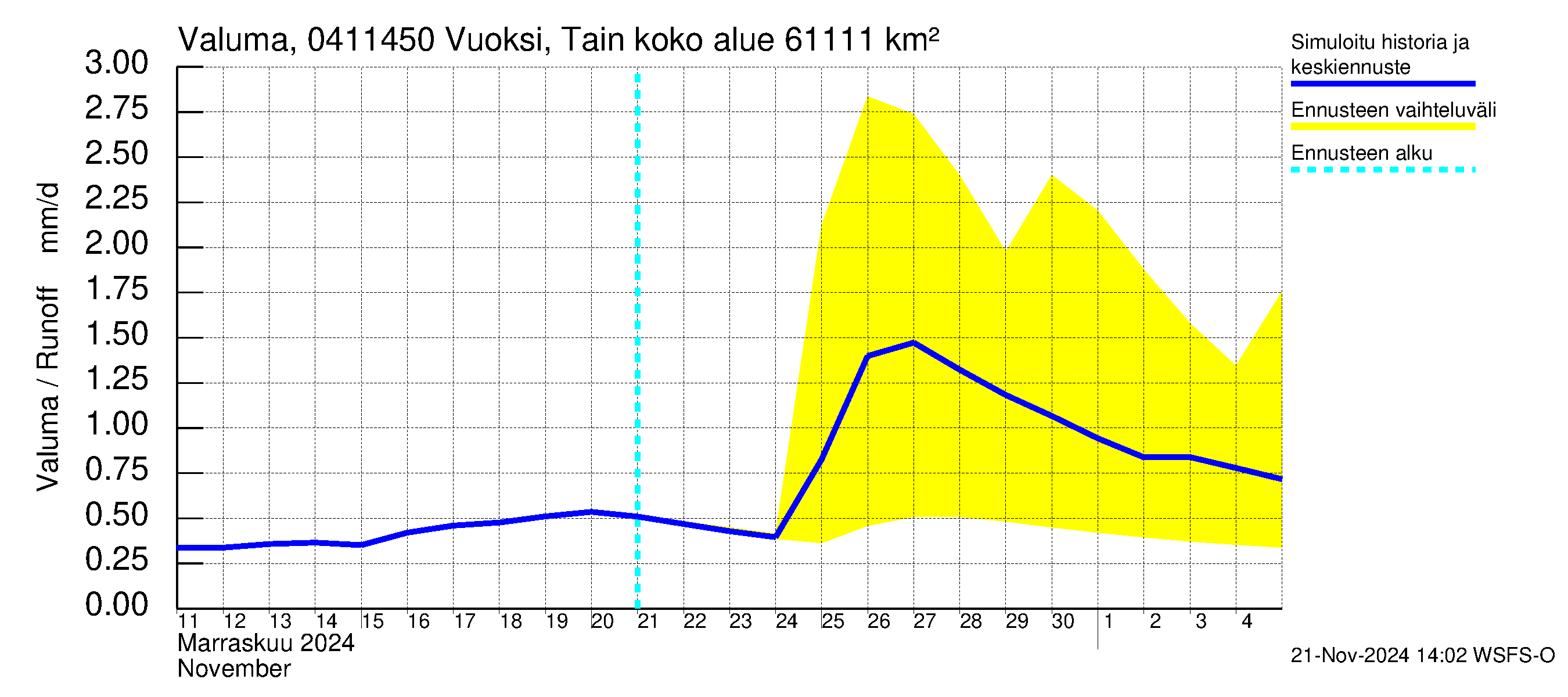 Vuoksen vesistöalue - Vuoksi Tainionkoski: Valuma