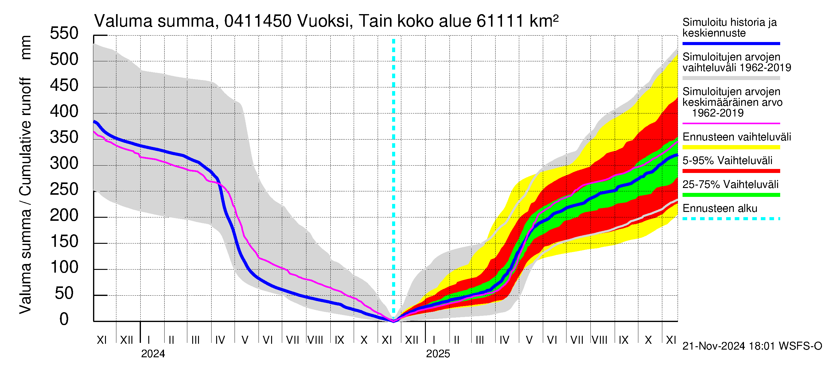 Vuoksen vesistöalue - Vuoksi Tainionkoski: Valuma - summa