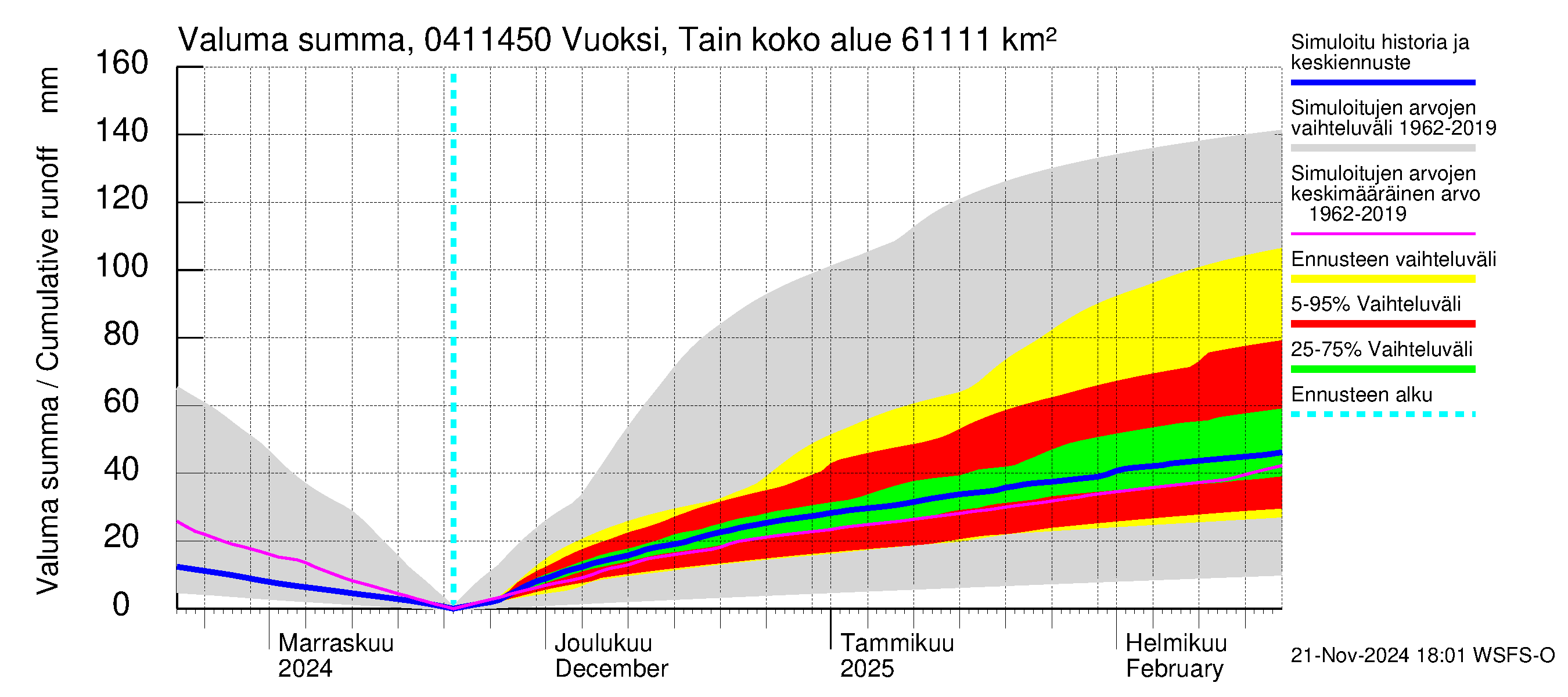 Vuoksen vesistöalue - Vuoksi Tainionkoski: Valuma - summa