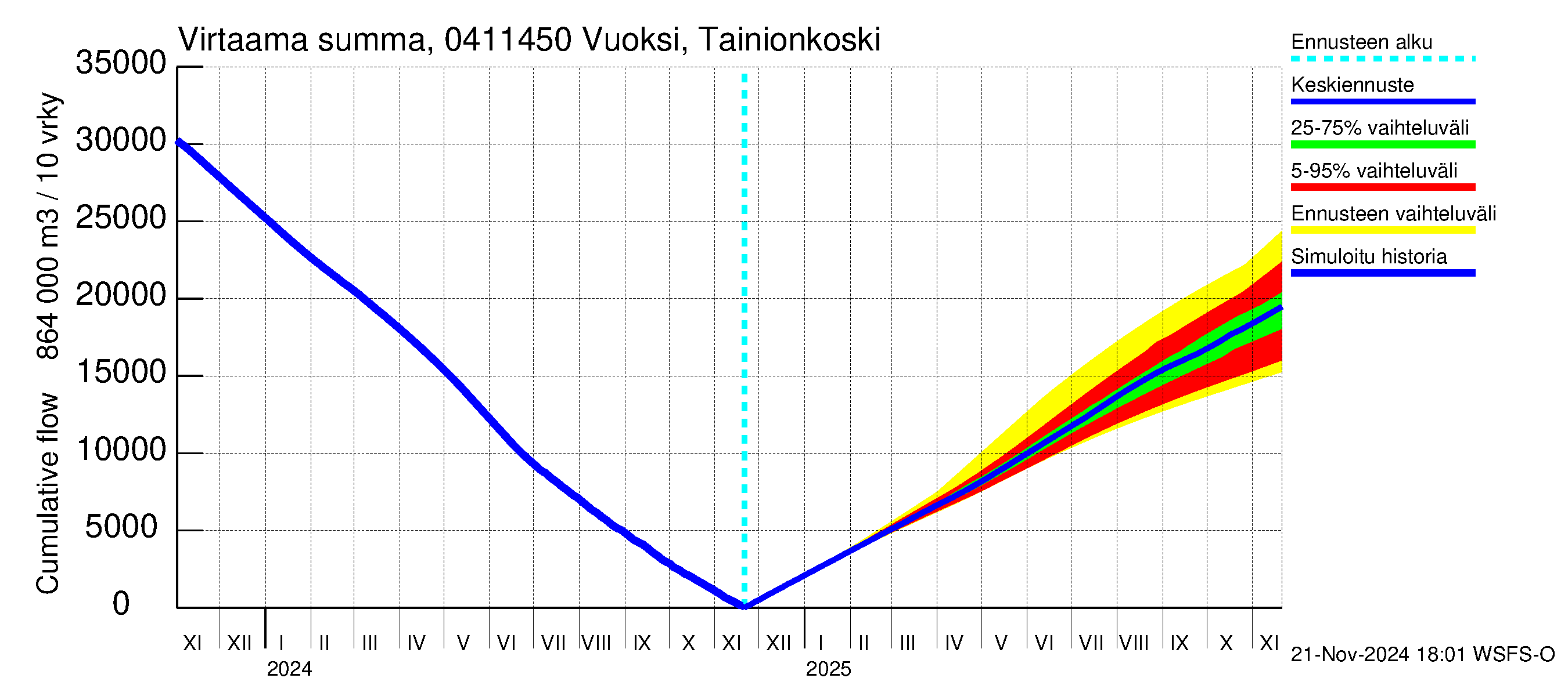 Vuoksen vesistöalue - Vuoksi Tainionkoski: Virtaama / juoksutus - summa