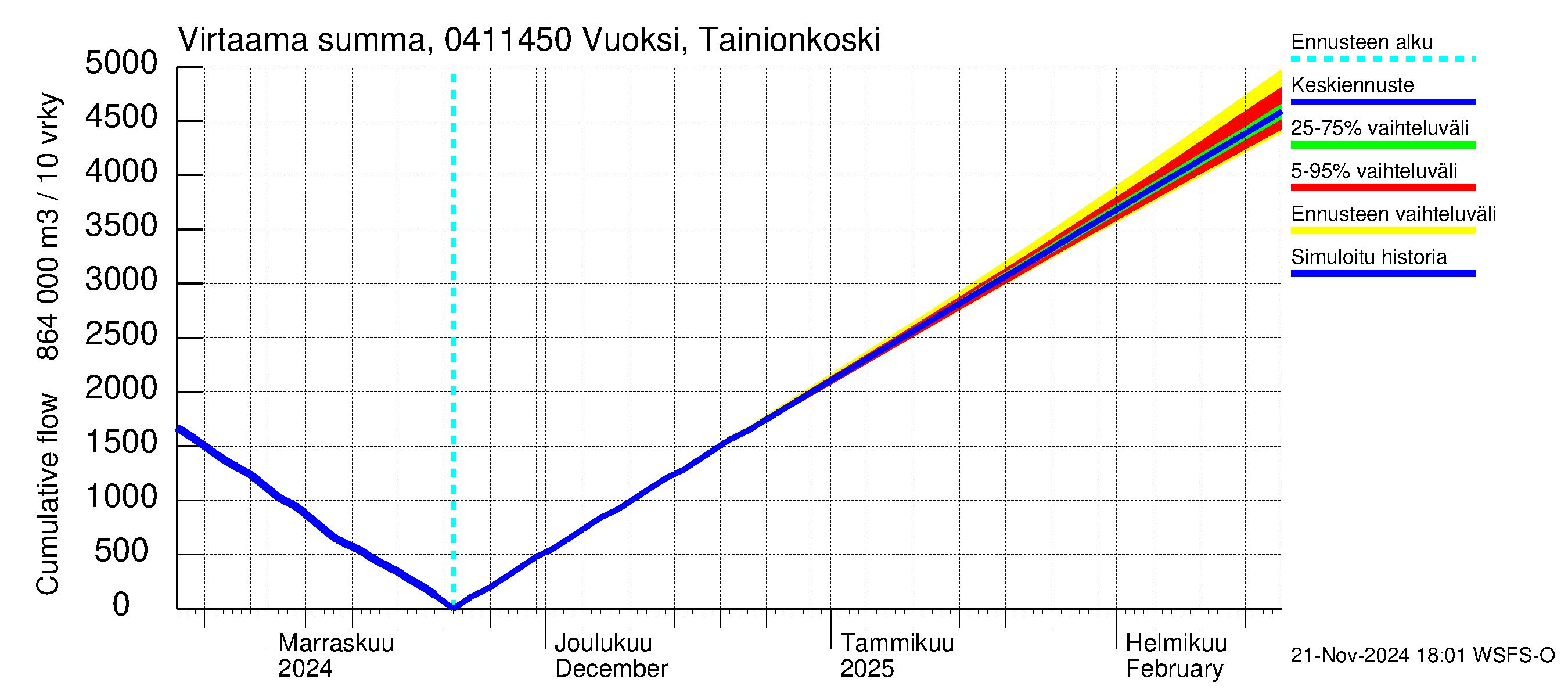 Vuoksen vesistöalue - Vuoksi Tainionkoski: Virtaama / juoksutus - summa