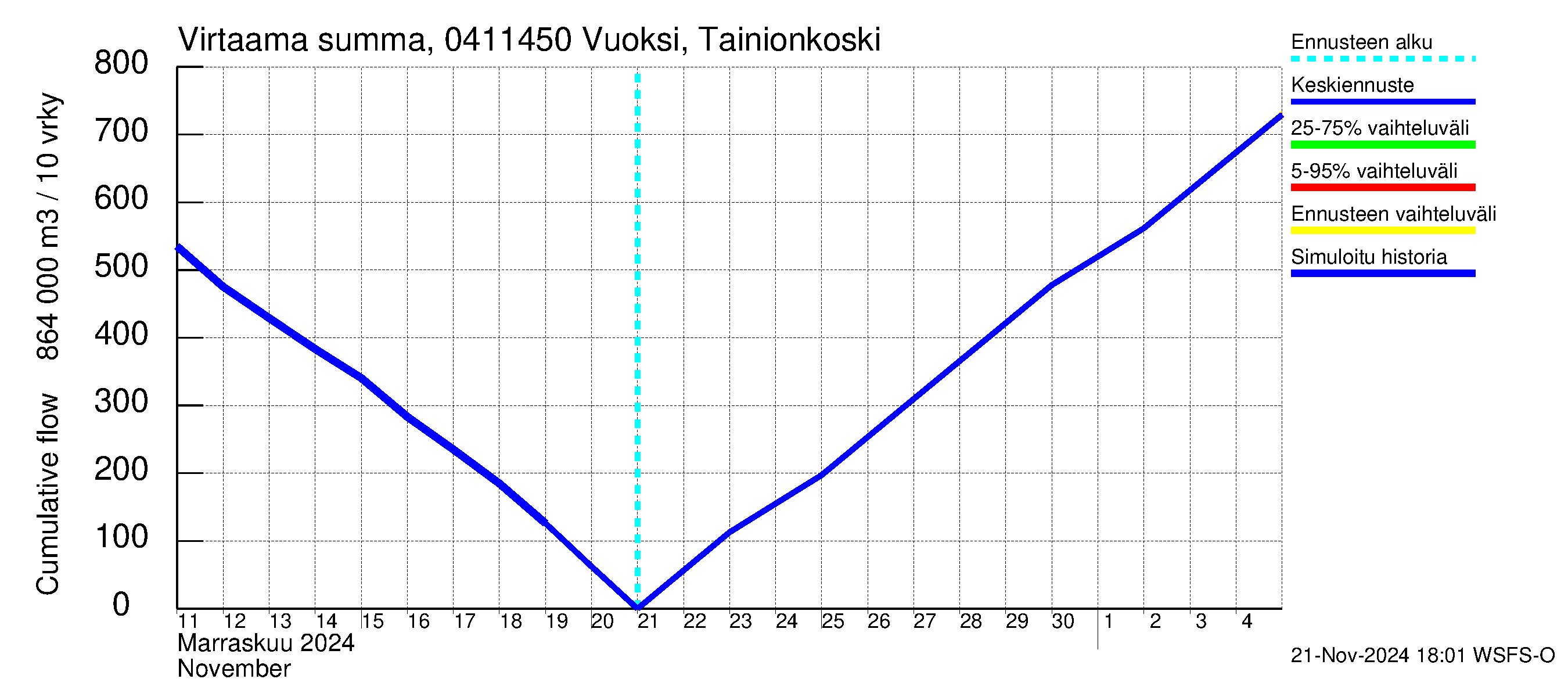 Vuoksen vesistöalue - Vuoksi Tainionkoski: Virtaama / juoksutus - summa