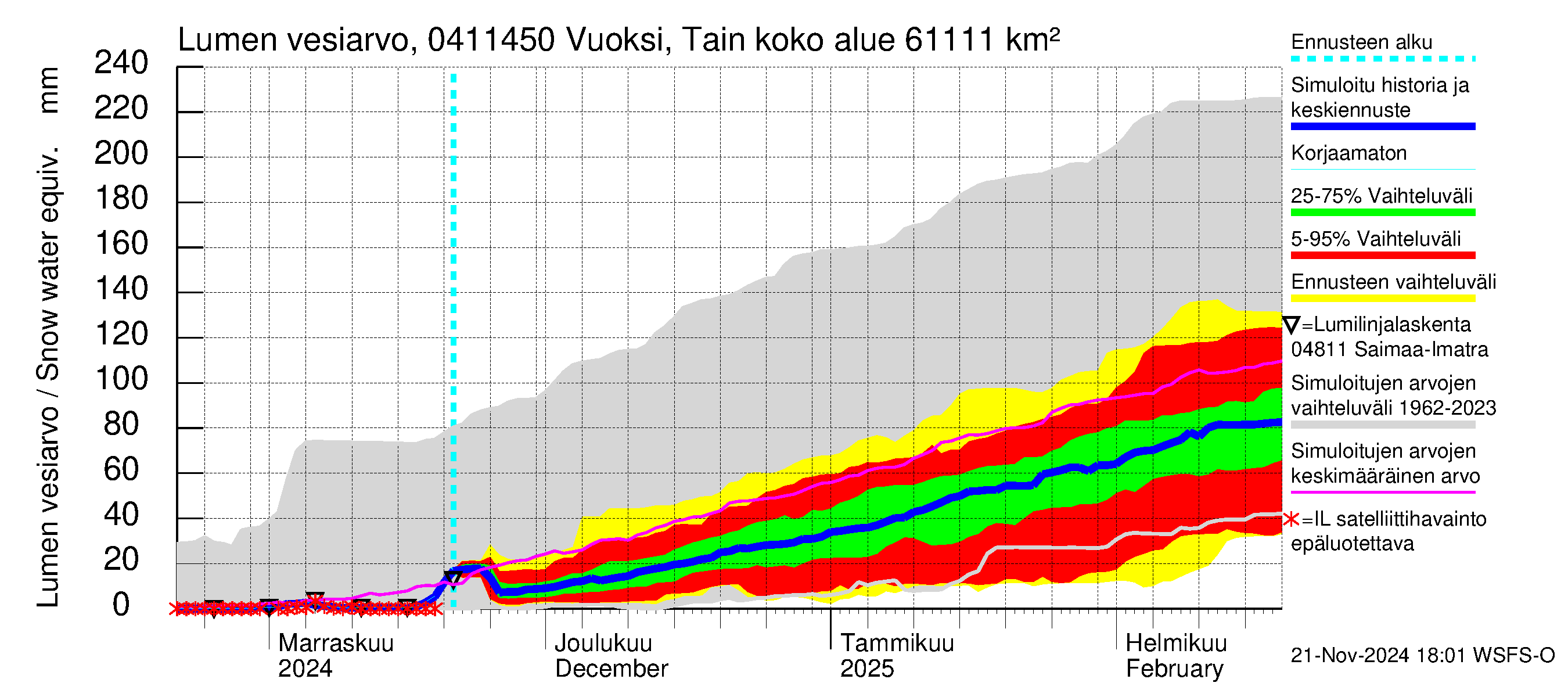 Vuoksen vesistöalue - Vuoksi Tainionkoski: Lumen vesiarvo