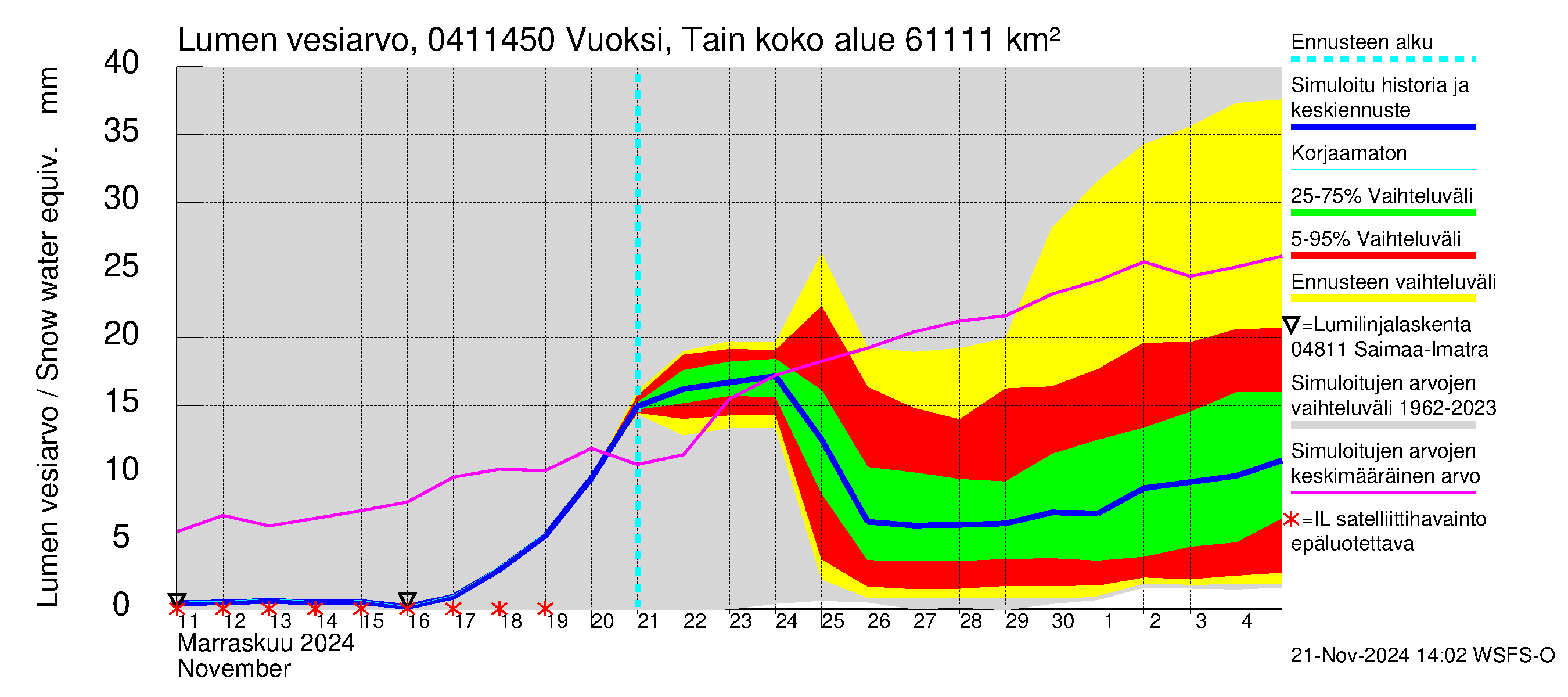 Vuoksen vesistöalue - Vuoksi Tainionkoski: Lumen vesiarvo