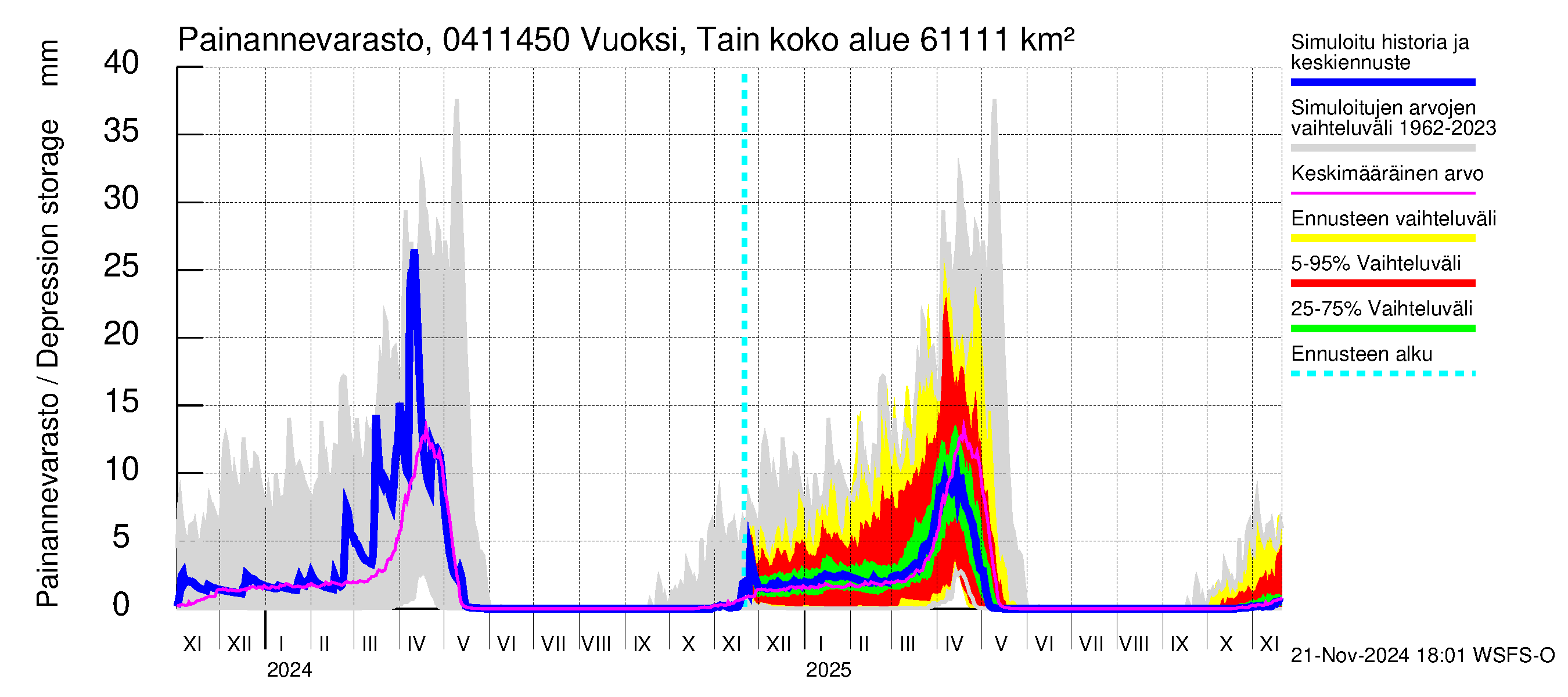 Vuoksen vesistöalue - Vuoksi Tainionkoski: Painannevarasto