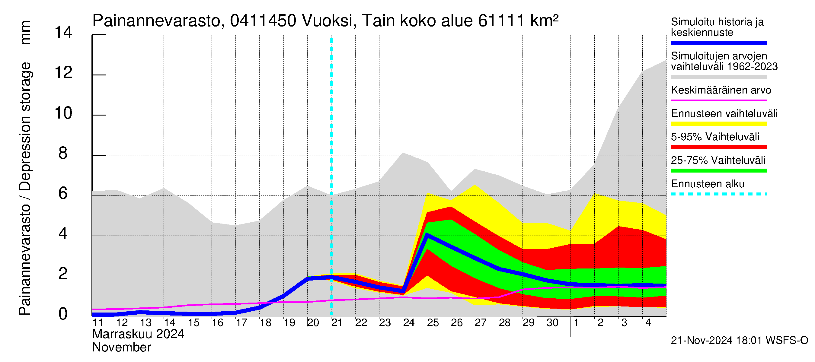 Vuoksen vesistöalue - Vuoksi Tainionkoski: Painannevarasto