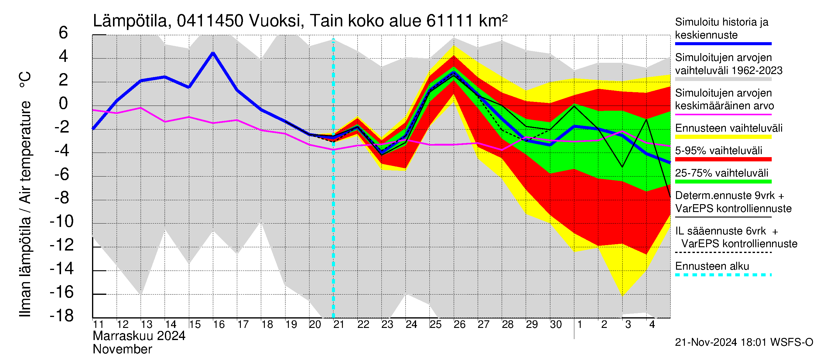 Vuoksen vesistöalue - Vuoksi Tainionkoski: Ilman lämpötila