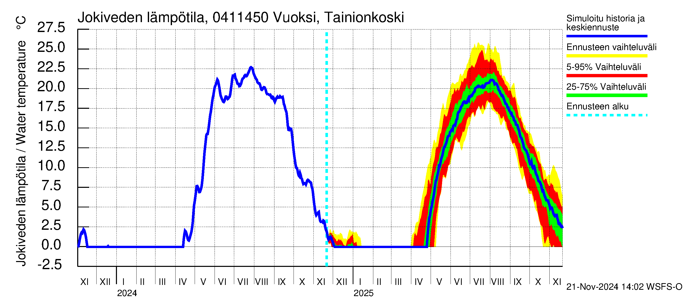 Vuoksen vesistöalue - Vuoksi Tainionkoski: Jokiveden lämpötila