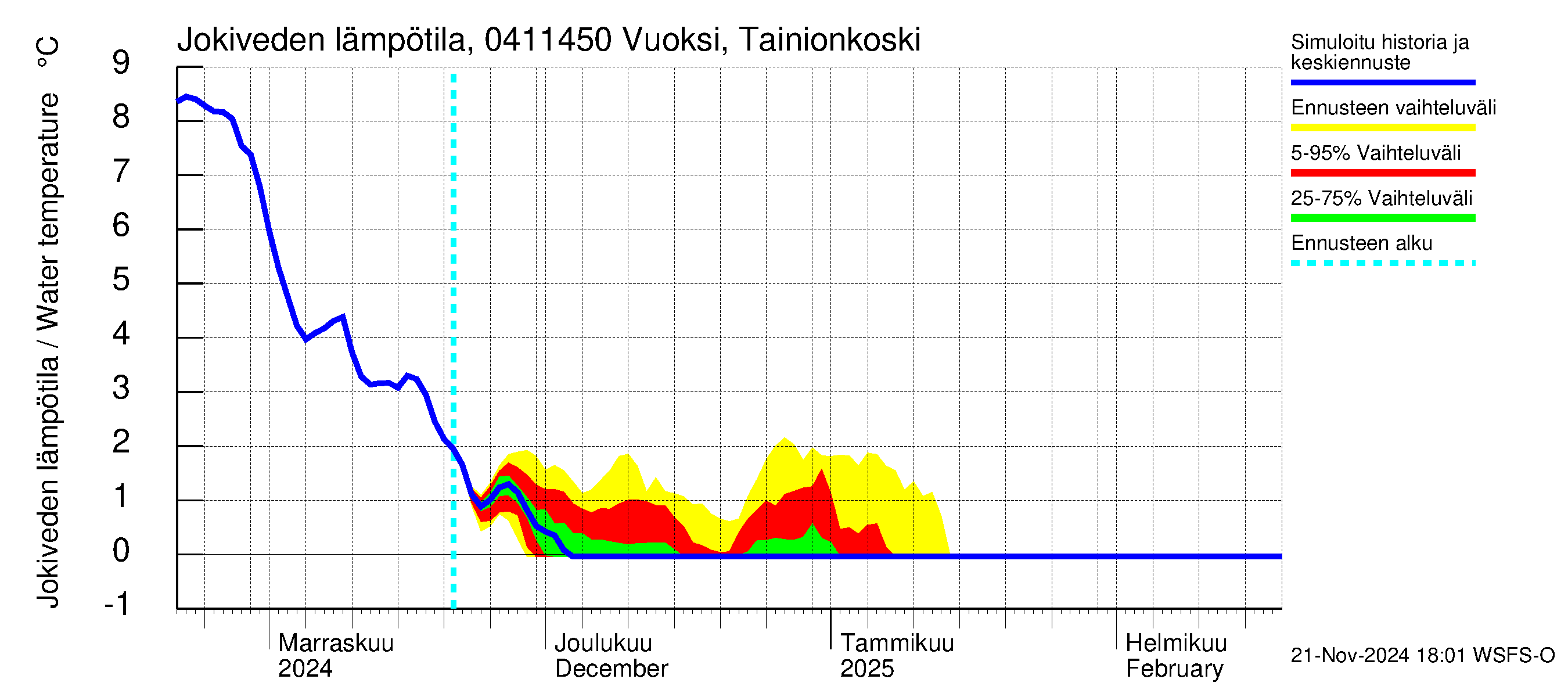 Vuoksen vesistöalue - Vuoksi Tainionkoski: Jokiveden lämpötila