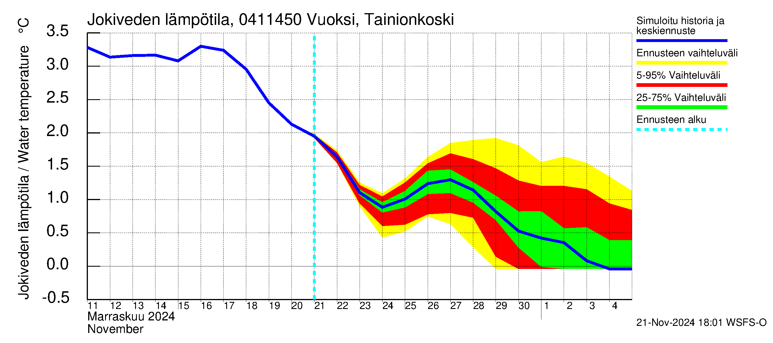 Vuoksen vesistöalue - Vuoksi Tainionkoski: Jokiveden lämpötila