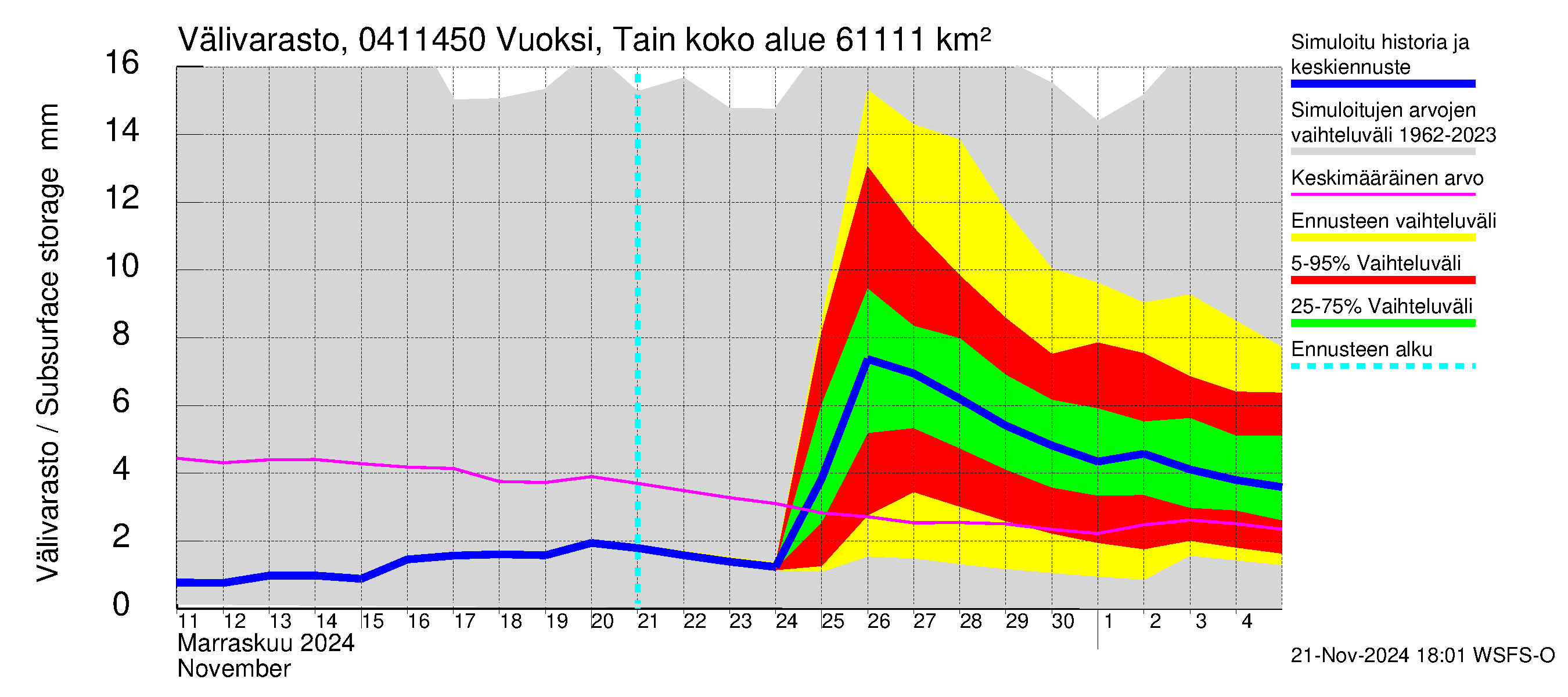 Vuoksen vesistöalue - Vuoksi Tainionkoski: Välivarasto