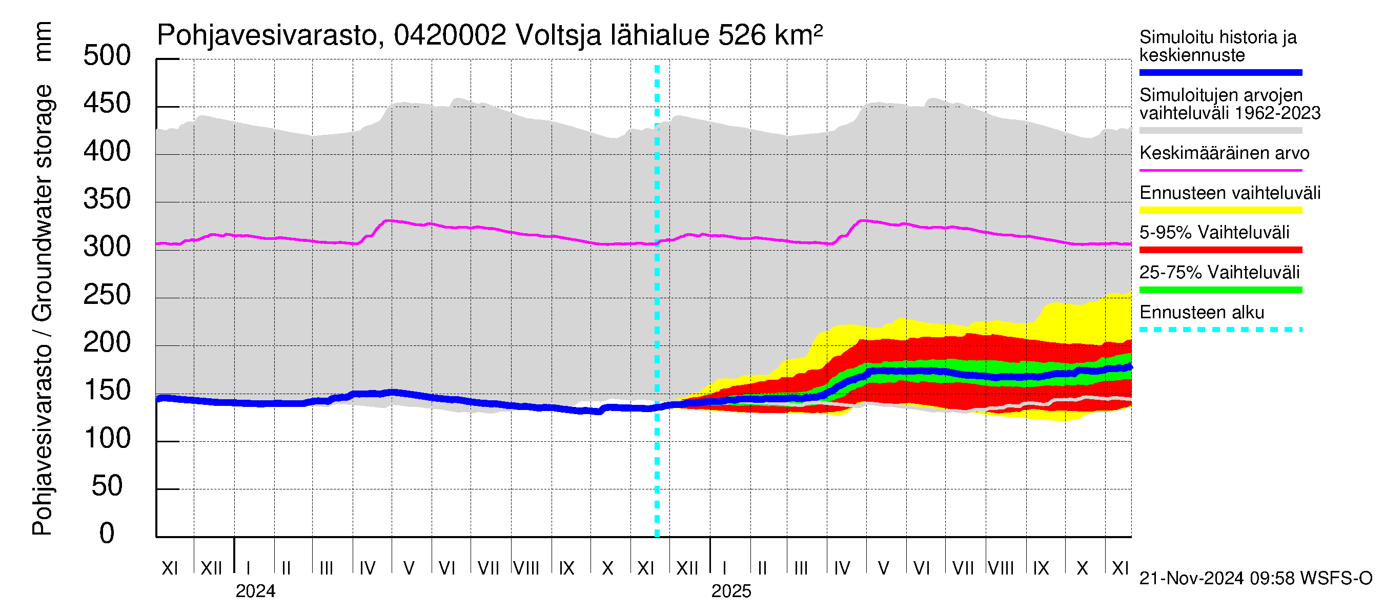 Vuoksen vesistöalue - Voltsja / Saijanjoki: Pohjavesivarasto