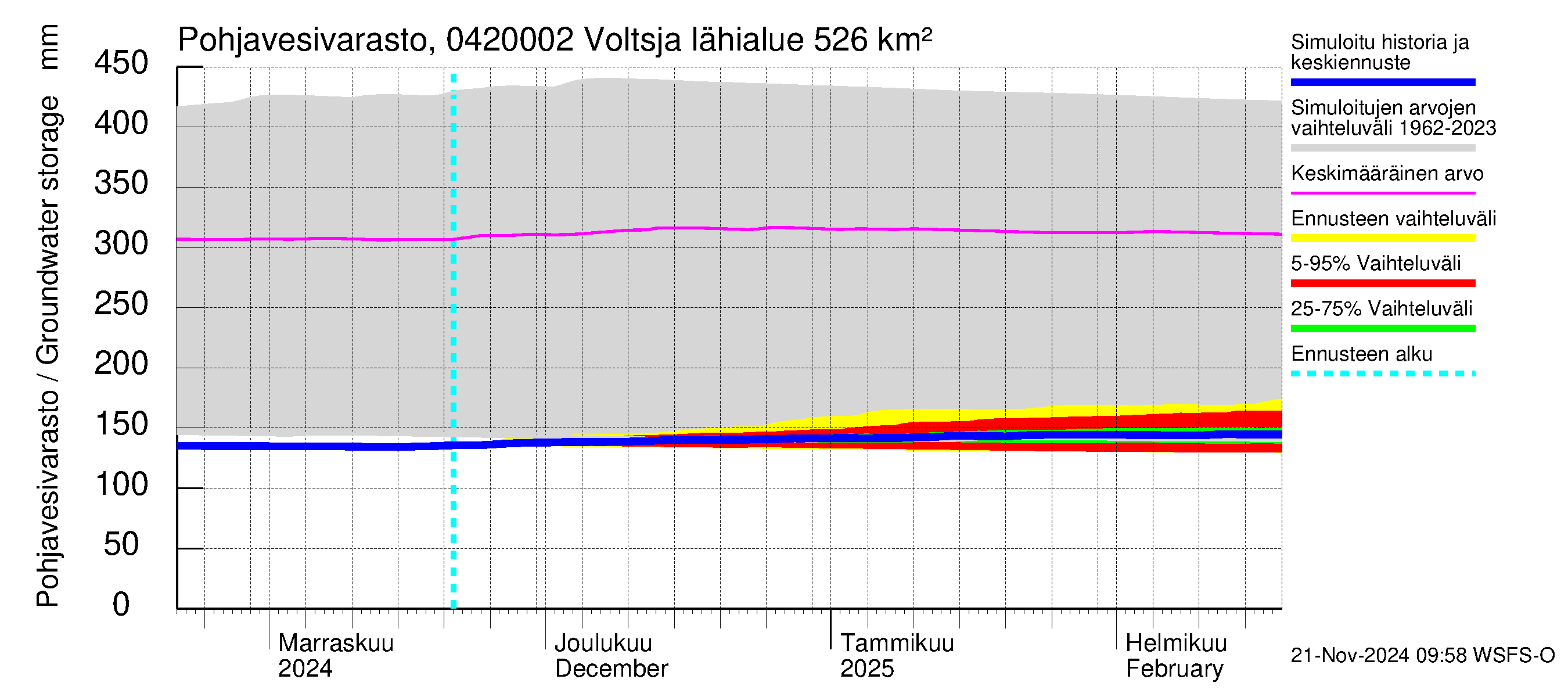 Vuoksen vesistöalue - Voltsja / Saijanjoki: Pohjavesivarasto