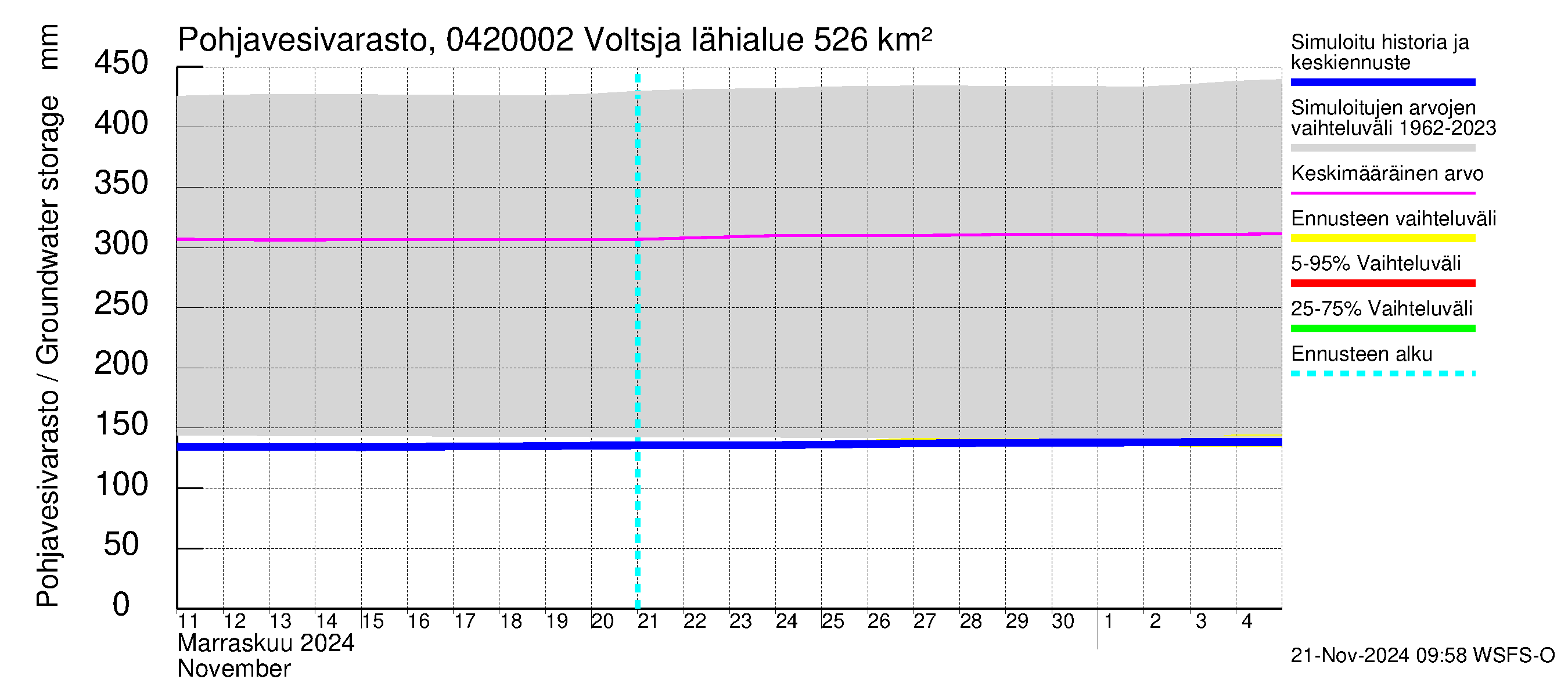 Vuoksen vesistöalue - Voltsja / Saijanjoki: Pohjavesivarasto