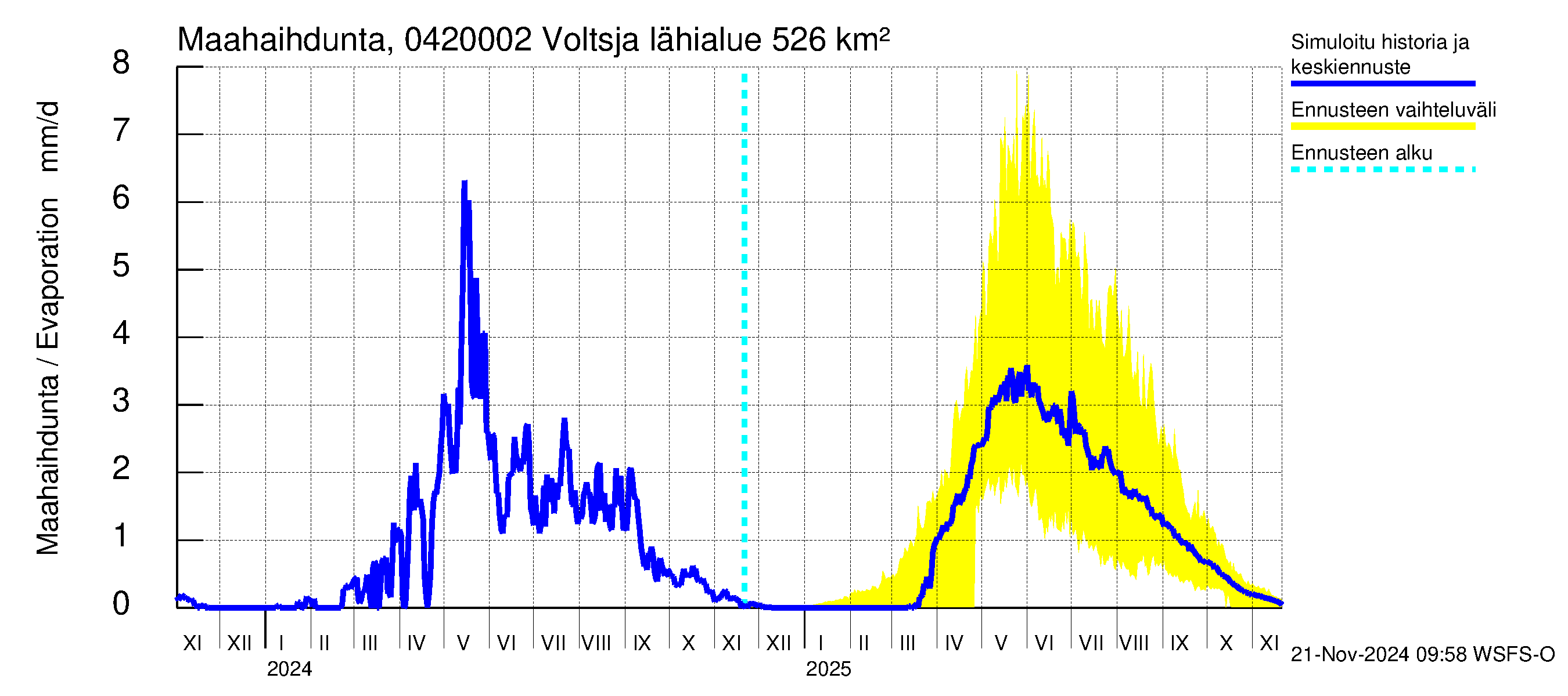 Vuoksen vesistöalue - Voltsja / Saijanjoki: Haihdunta maa-alueelta