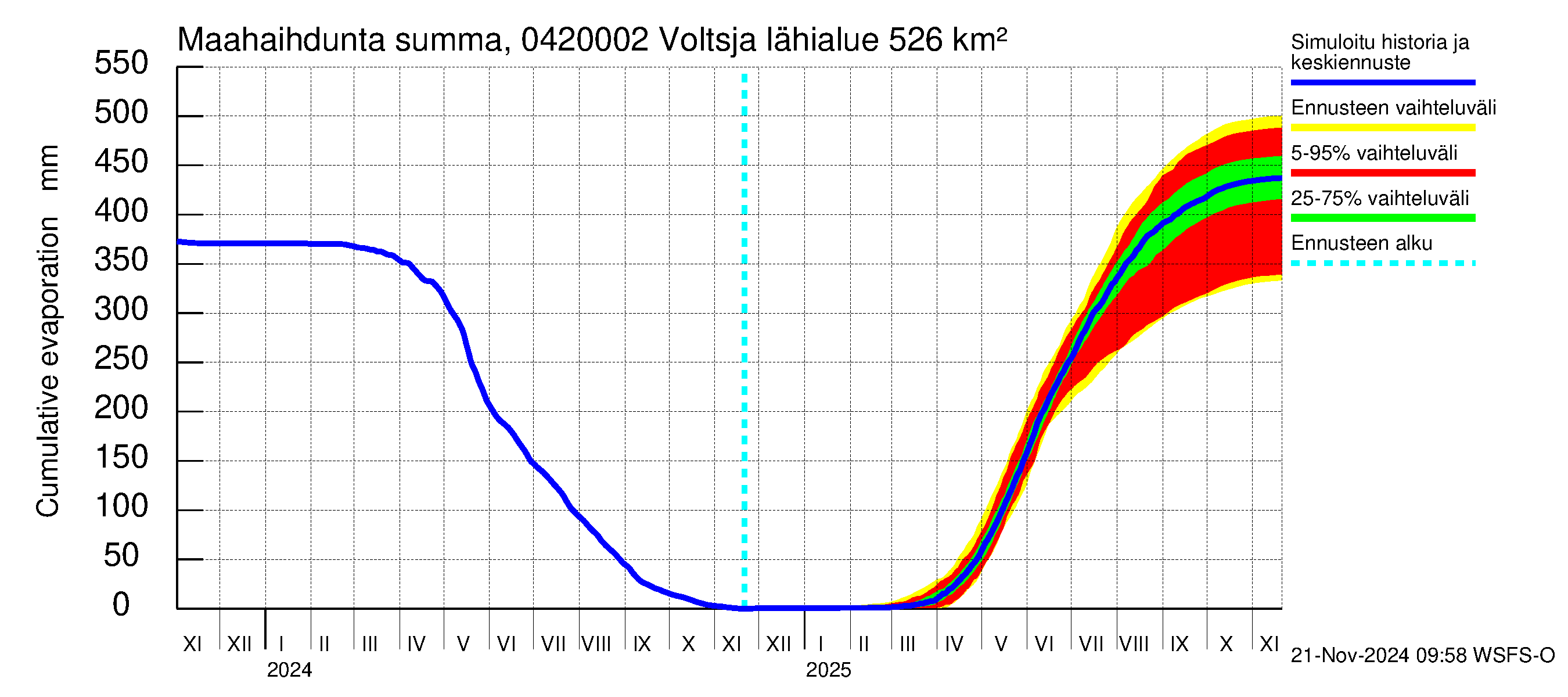 Vuoksen vesistöalue - Voltsja / Saijanjoki: Haihdunta maa-alueelta - summa