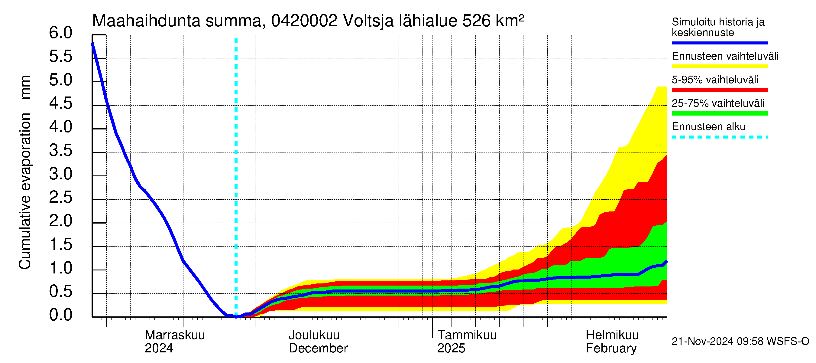 Vuoksen vesistöalue - Voltsja / Saijanjoki: Haihdunta maa-alueelta - summa