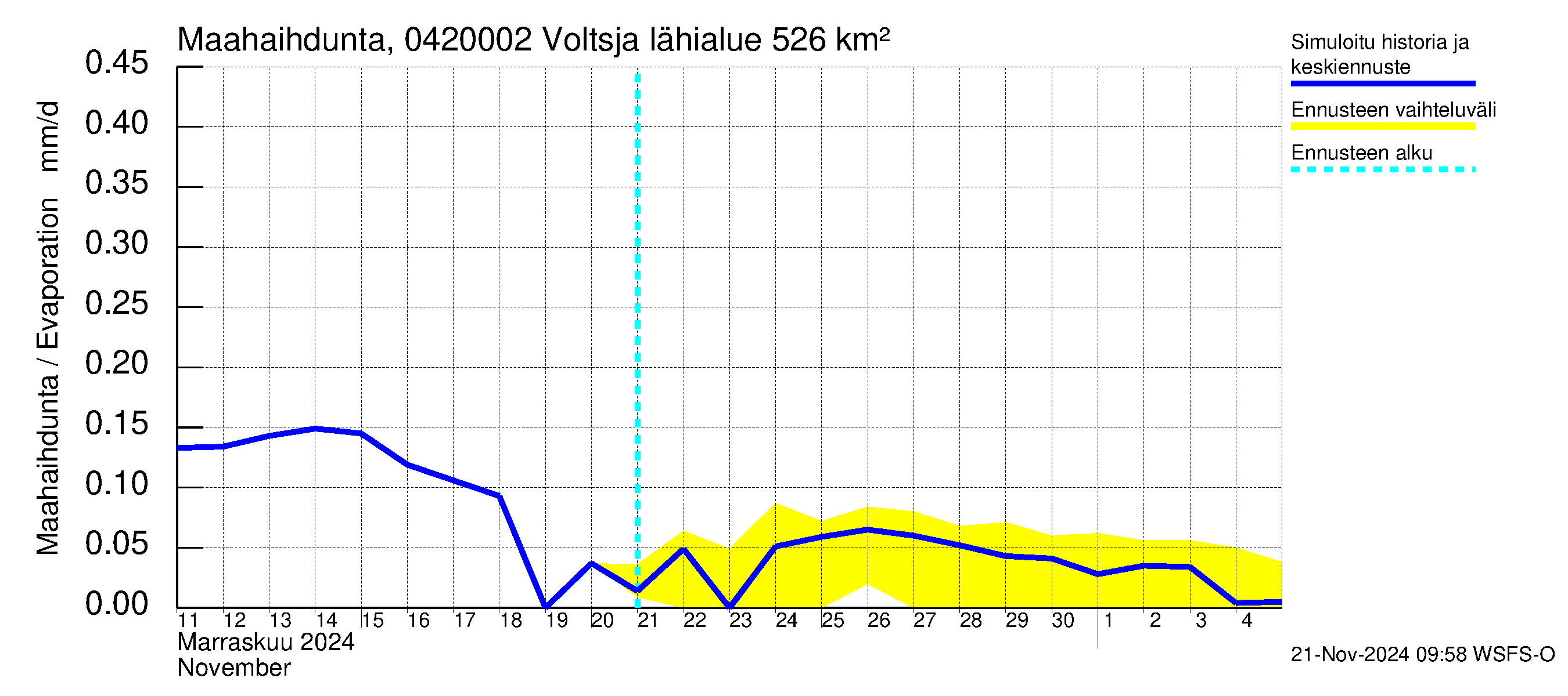 Vuoksen vesistöalue - Voltsja / Saijanjoki: Haihdunta maa-alueelta