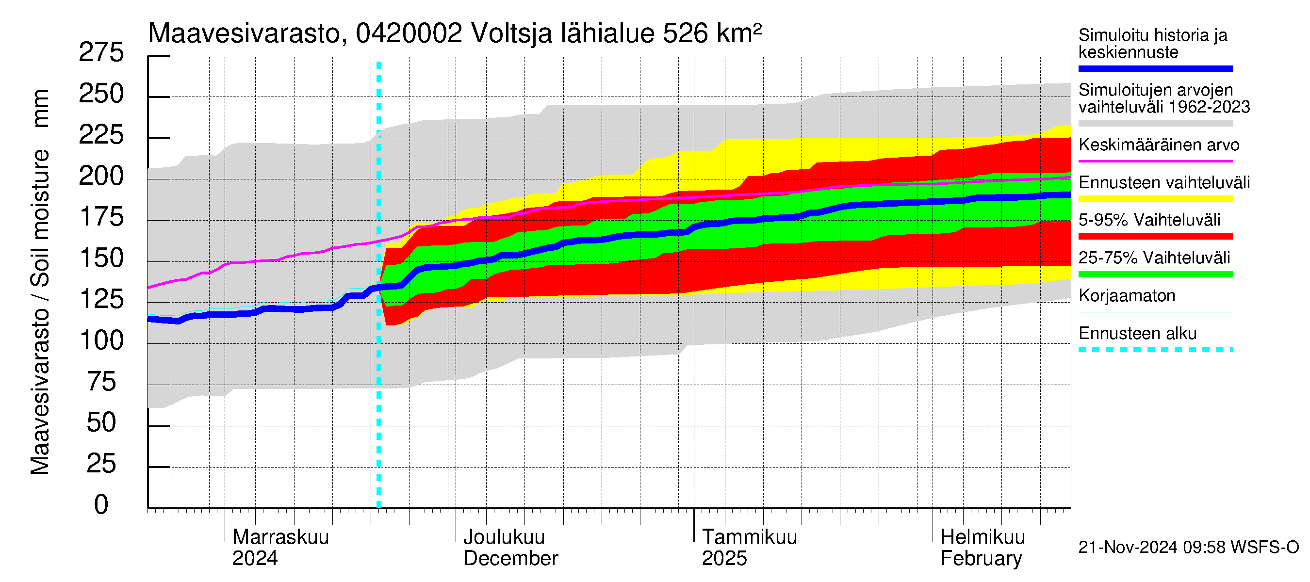 Vuoksen vesistöalue - Voltsja / Saijanjoki: Maavesivarasto